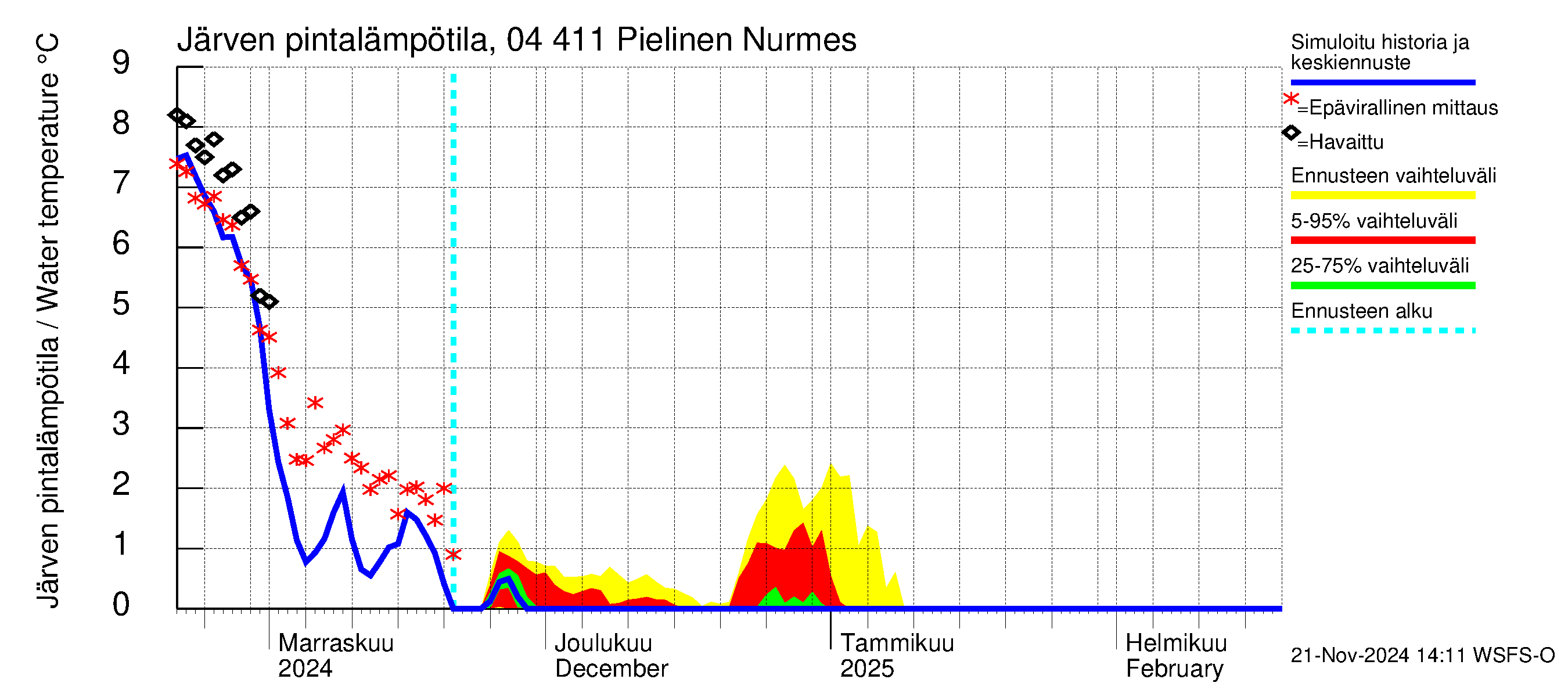 Vuoksen vesistöalue - Pielinen Nurmes: Järven pintalämpötila