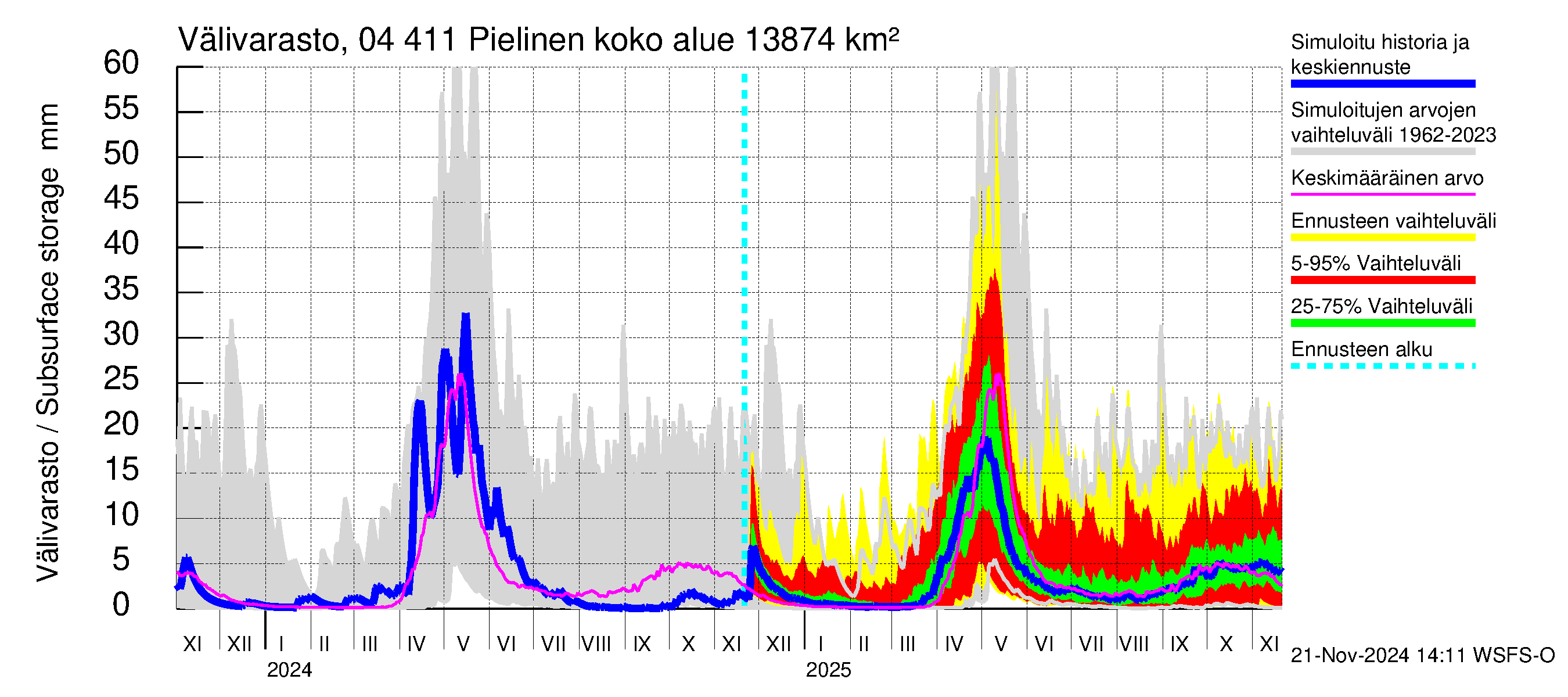 Vuoksen vesistöalue - Pielinen Nurmes: Välivarasto