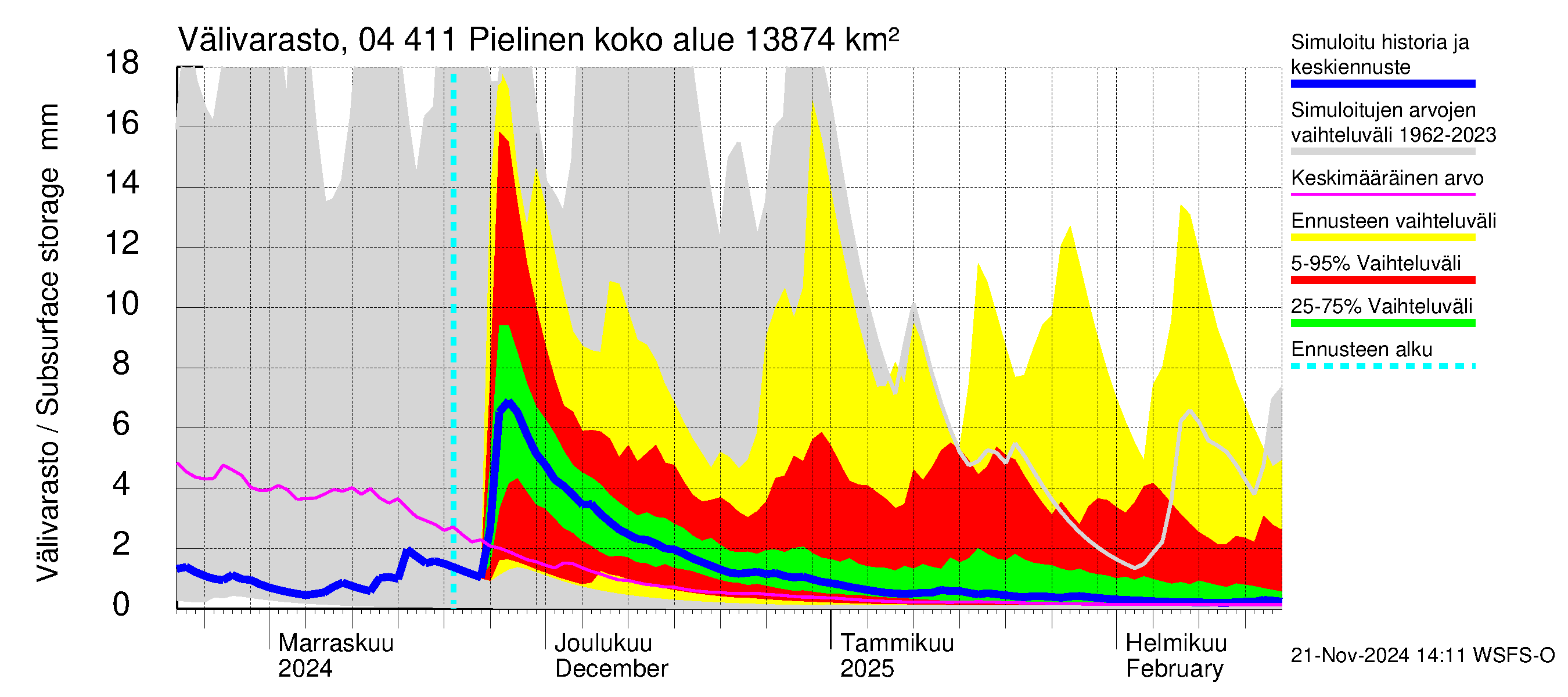 Vuoksen vesistöalue - Pielinen Nurmes: Välivarasto