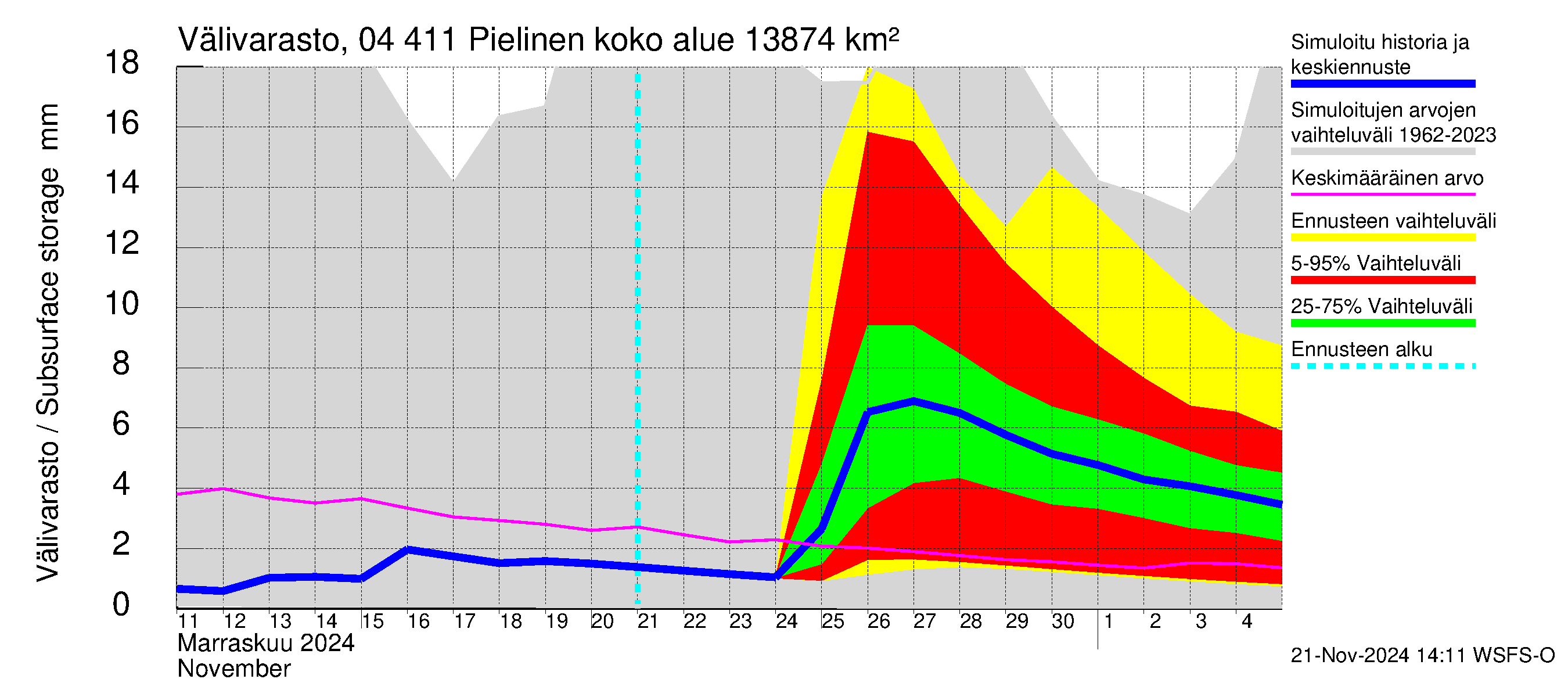 Vuoksen vesistöalue - Pielinen Nurmes: Välivarasto