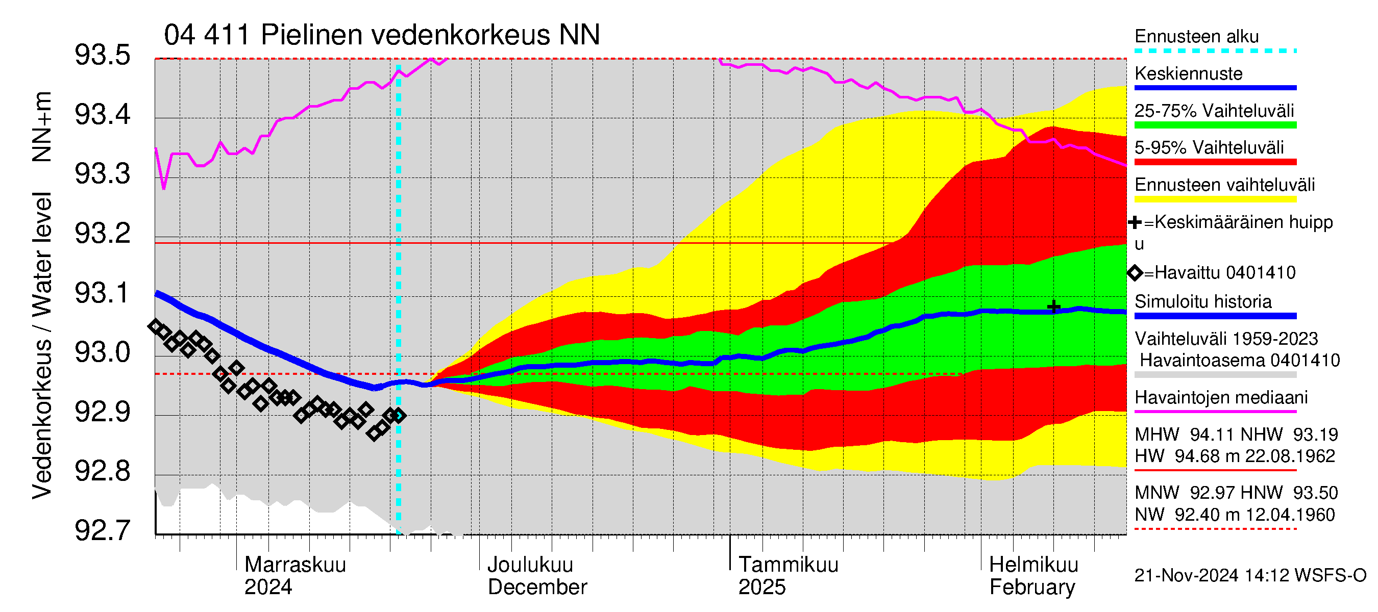 Vuoksen vesistöalue - Pielinen Nurmes: Vedenkorkeus - jakaumaennuste