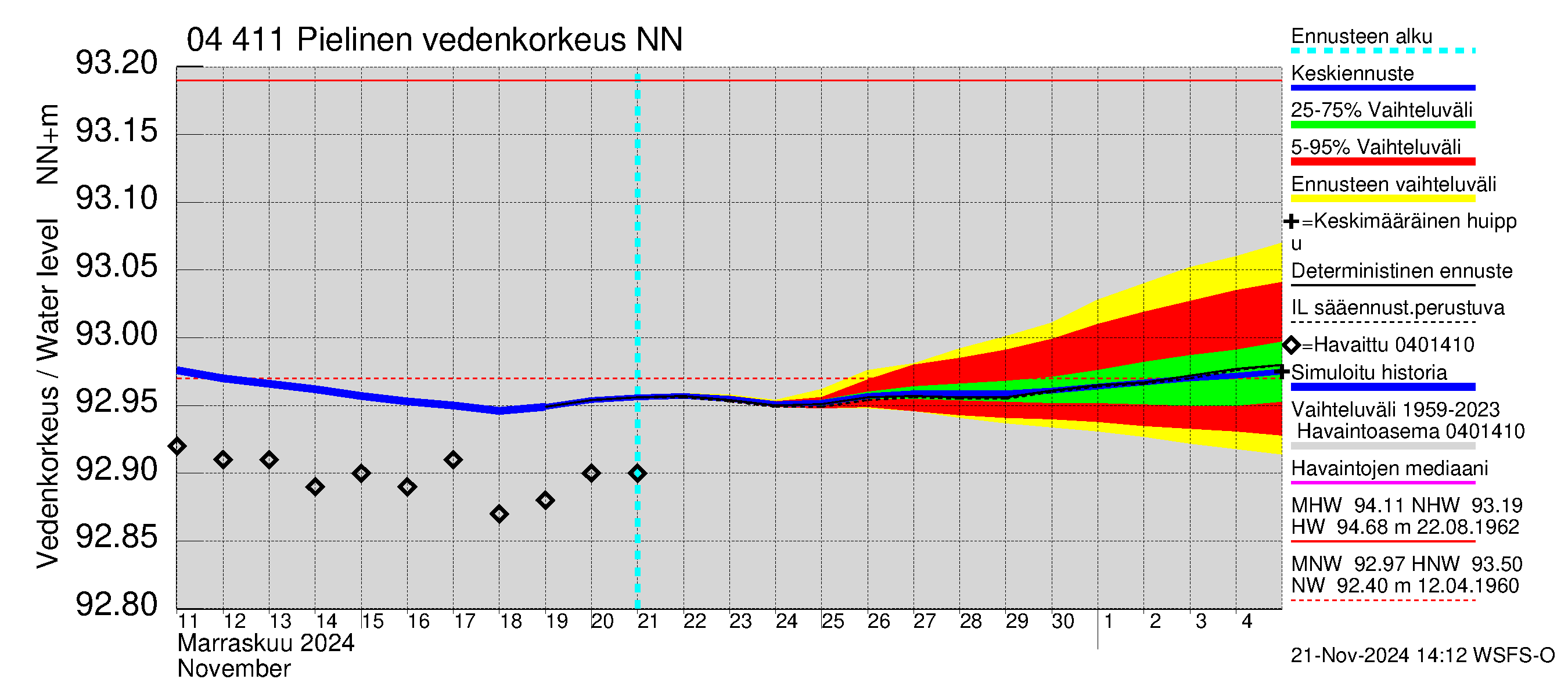 Vuoksen vesistöalue - Pielinen Nurmes: Vedenkorkeus - jakaumaennuste