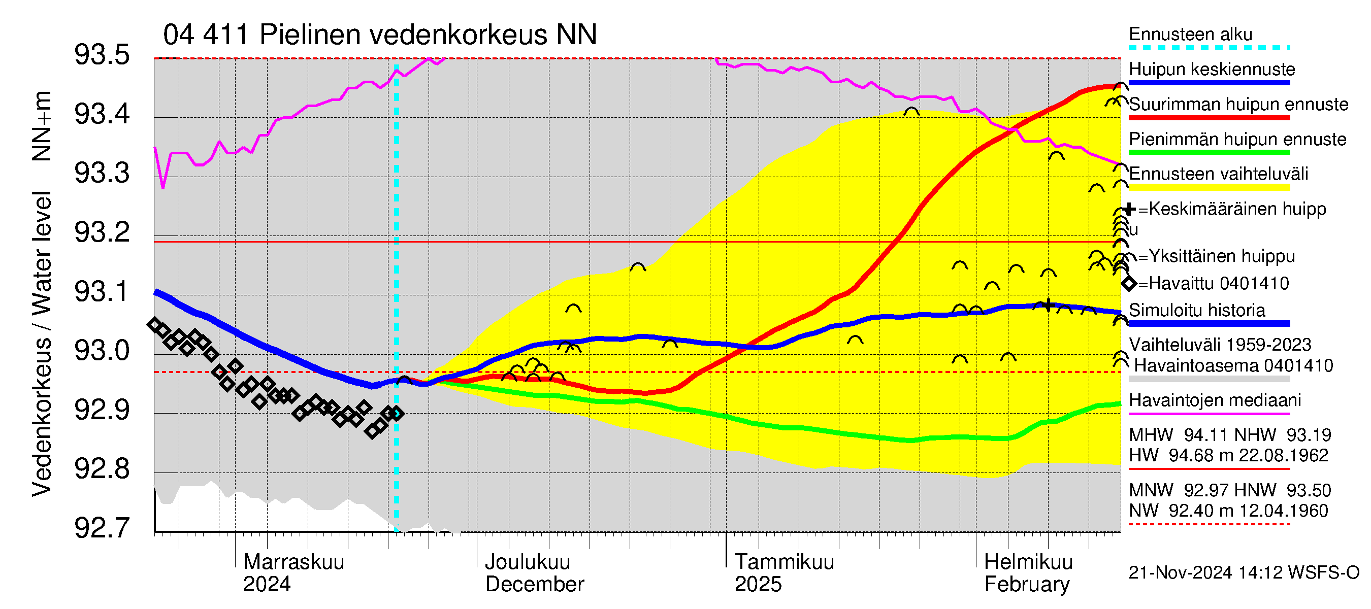 Vuoksen vesistöalue - Pielinen Nurmes: Vedenkorkeus - huippujen keski- ja ääriennusteet