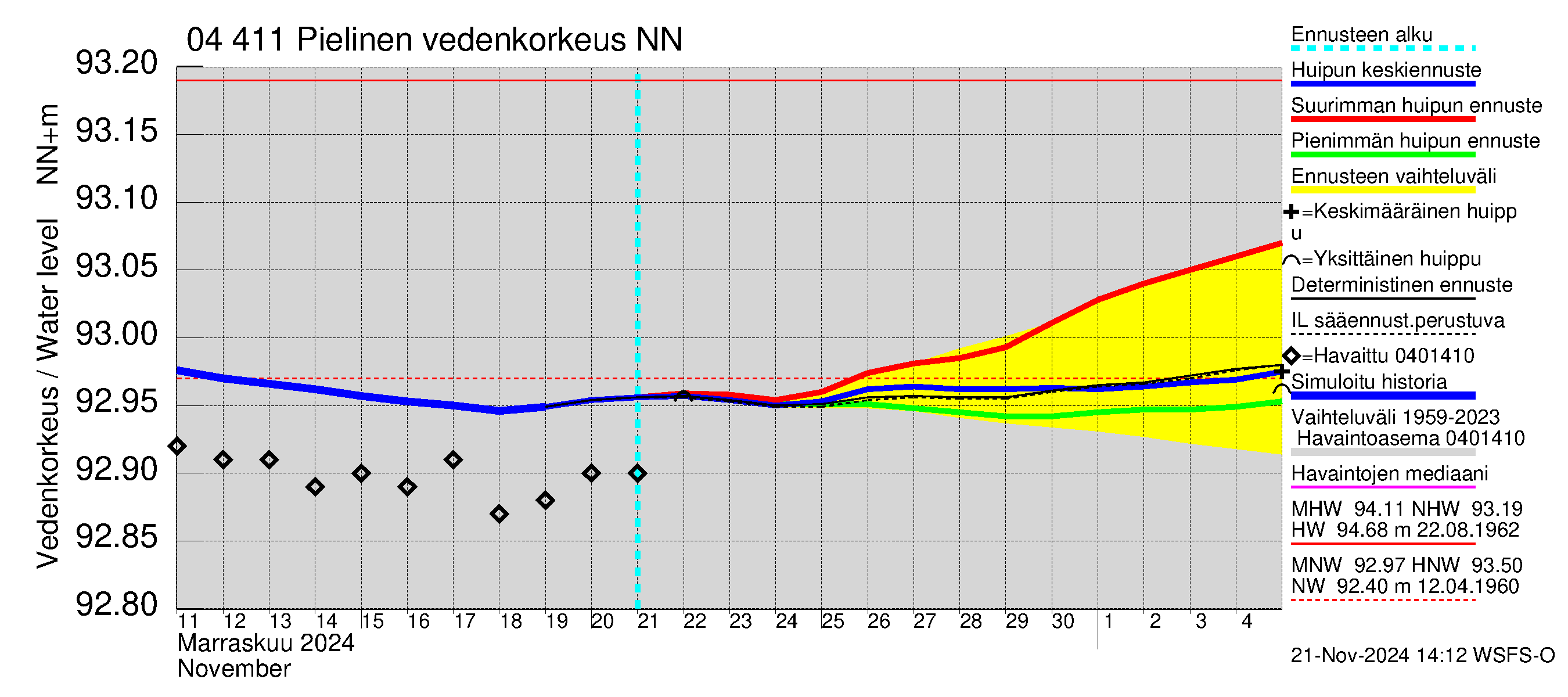 Vuoksen vesistöalue - Pielinen Nurmes: Vedenkorkeus - huippujen keski- ja ääriennusteet