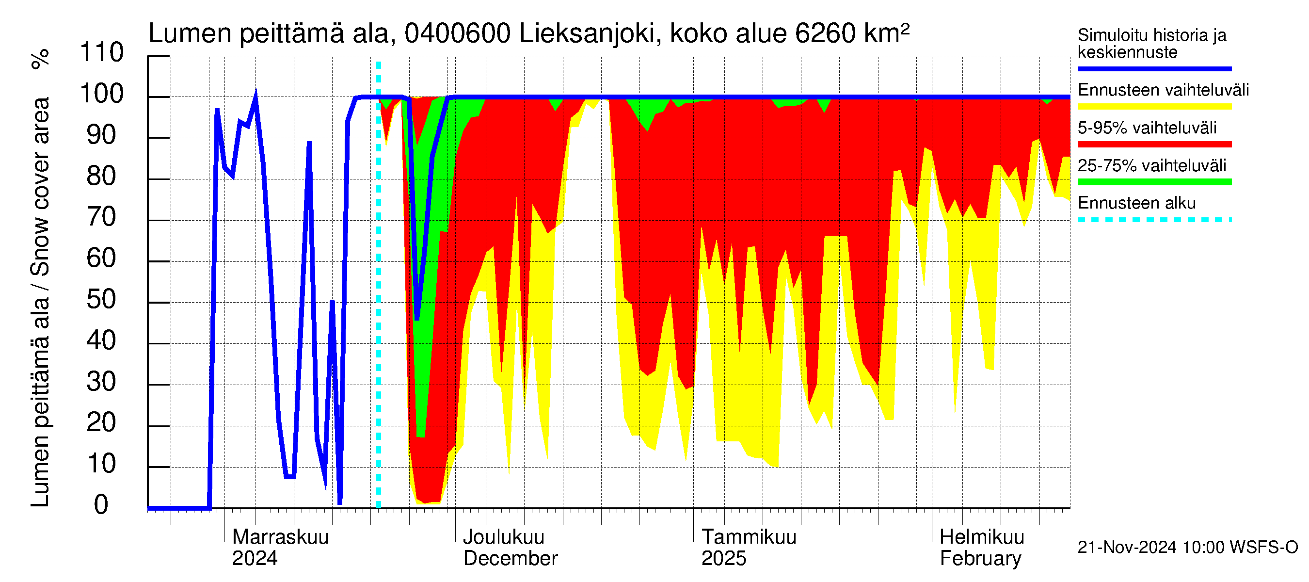 Vuoksen vesistöalue - Lieksanjoki Ruunaa: Lumen peittämä ala