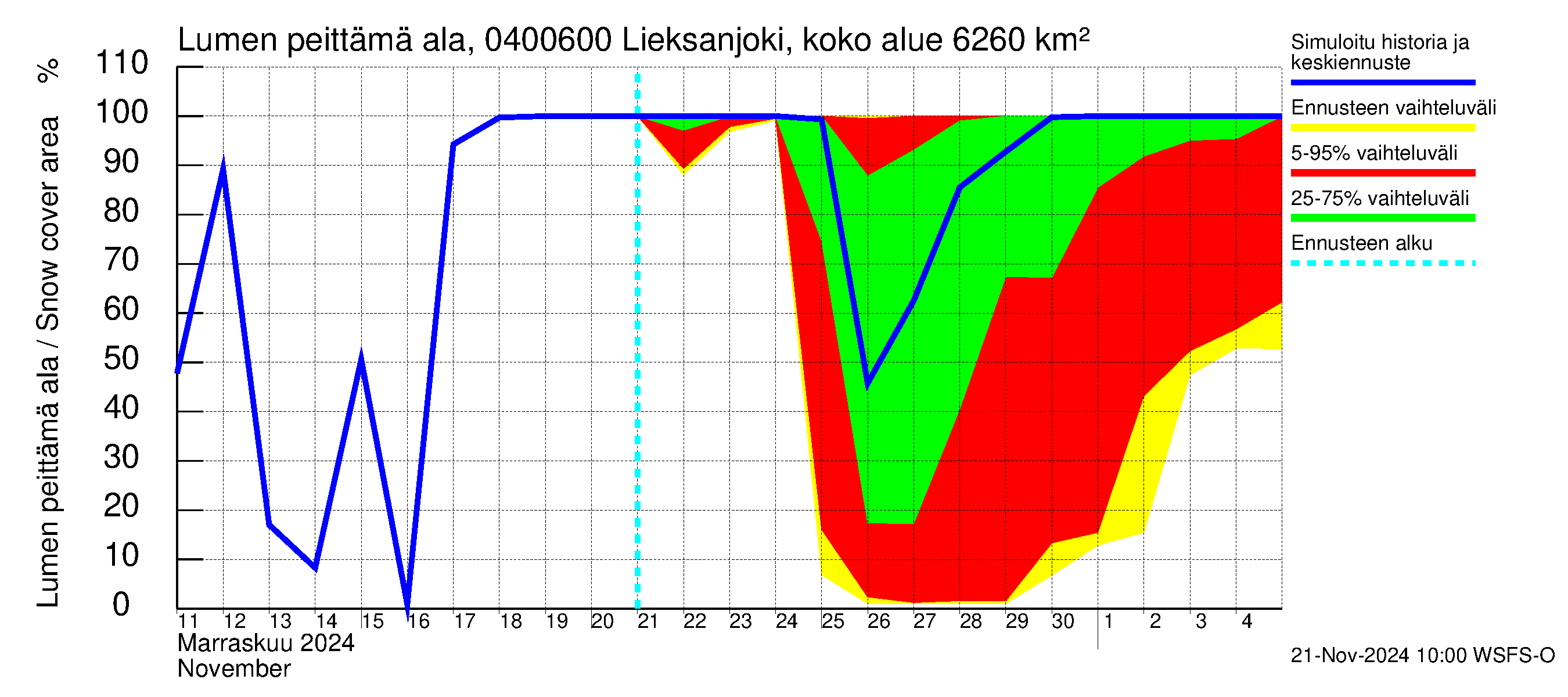 Vuoksen vesistöalue - Lieksanjoki Ruunaa: Lumen peittämä ala