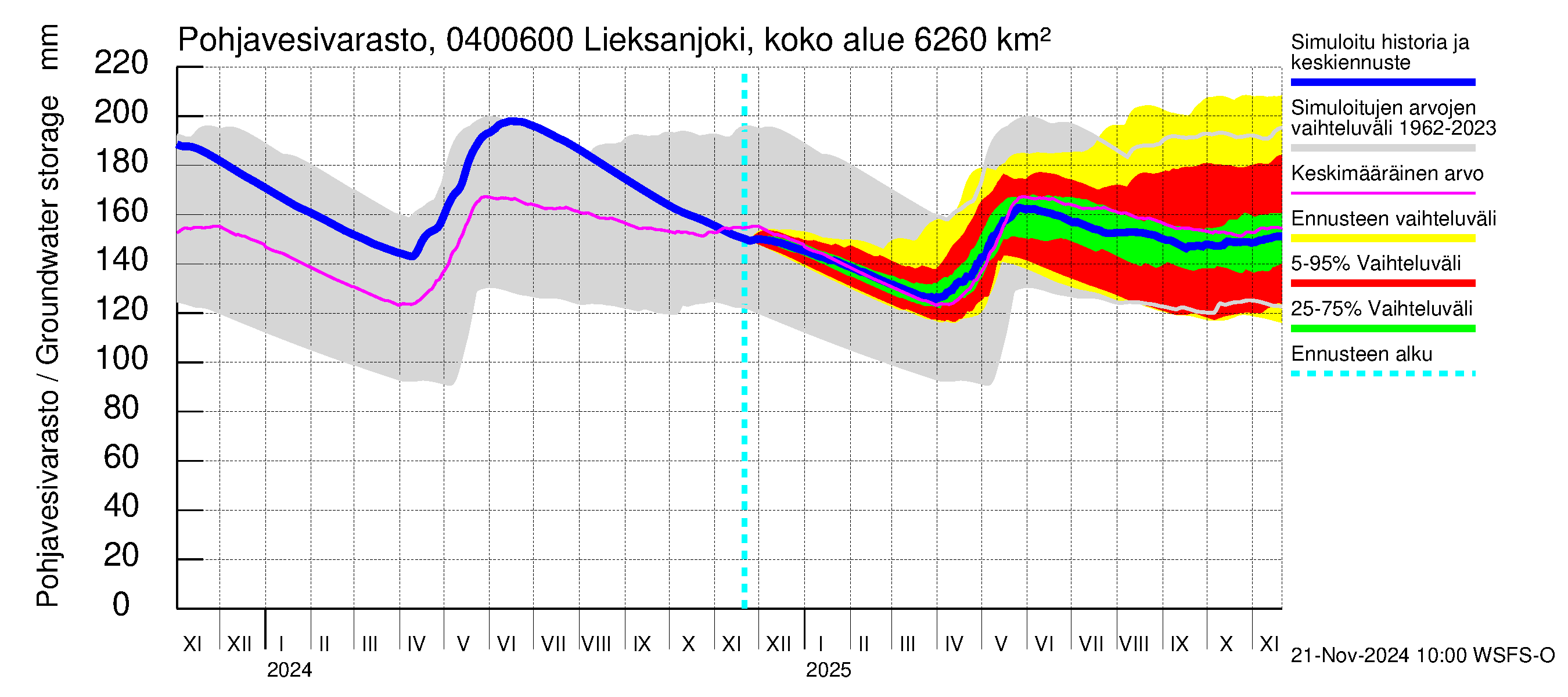 Vuoksen vesistöalue - Lieksanjoki Ruunaa: Pohjavesivarasto