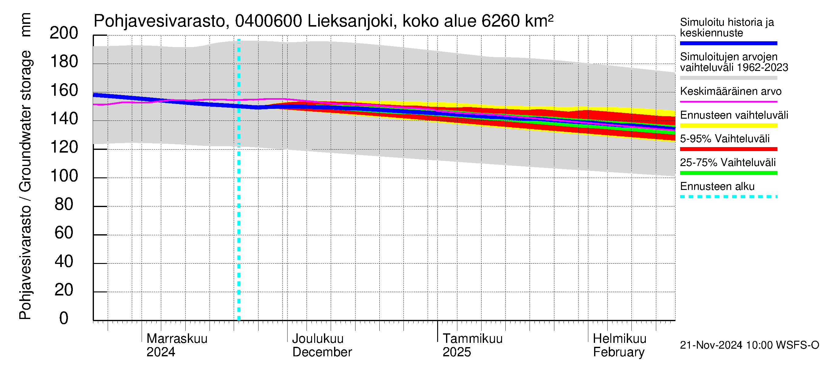 Vuoksen vesistöalue - Lieksanjoki Ruunaa: Pohjavesivarasto