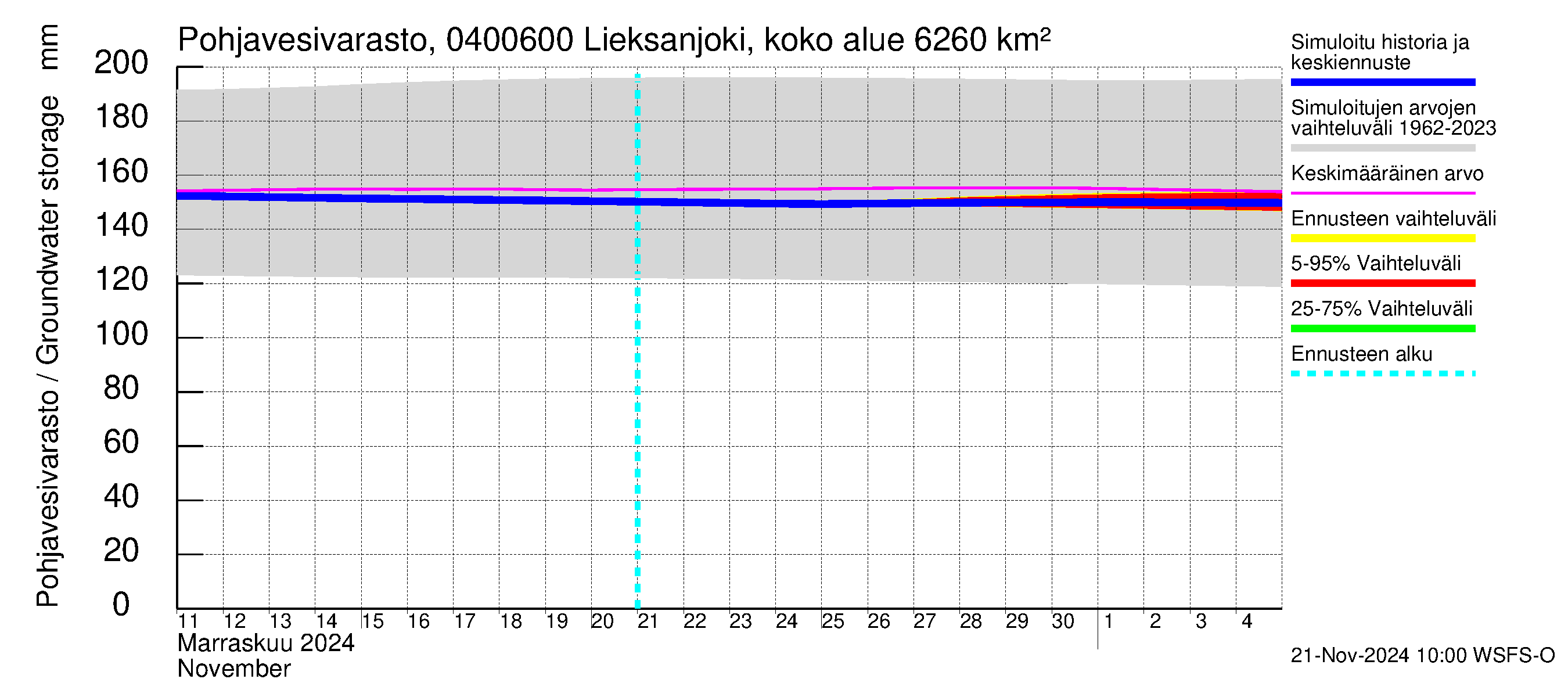 Vuoksen vesistöalue - Lieksanjoki Ruunaa: Pohjavesivarasto