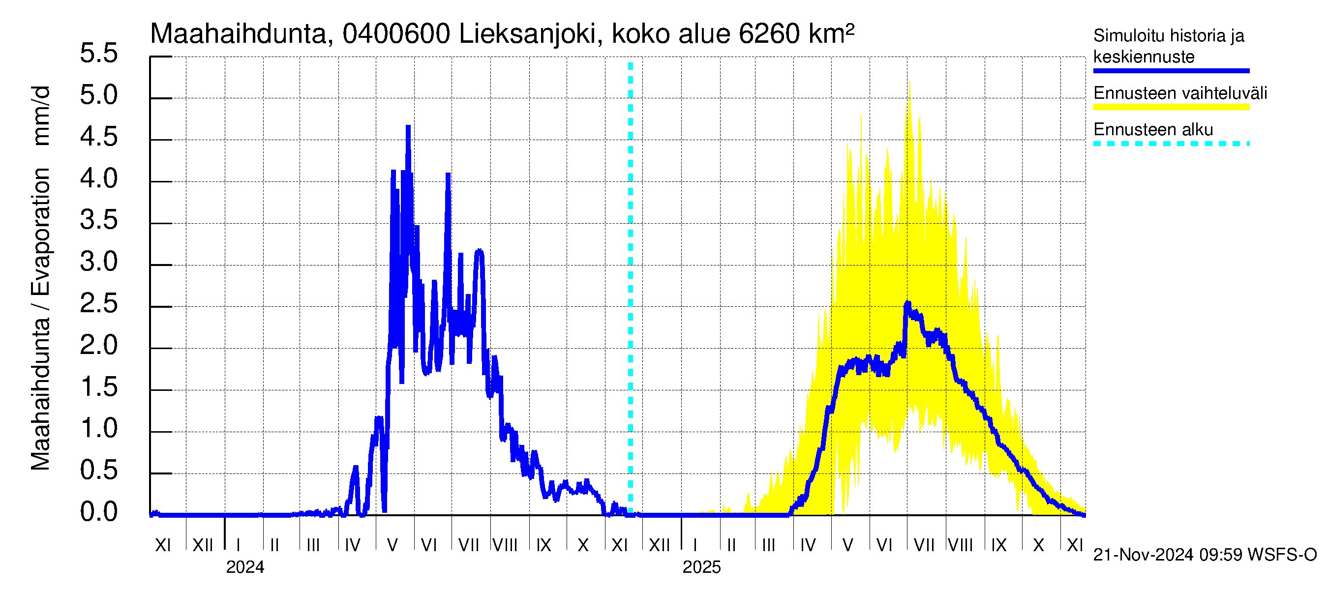 Vuoksen vesistöalue - Lieksanjoki Ruunaa: Haihdunta maa-alueelta