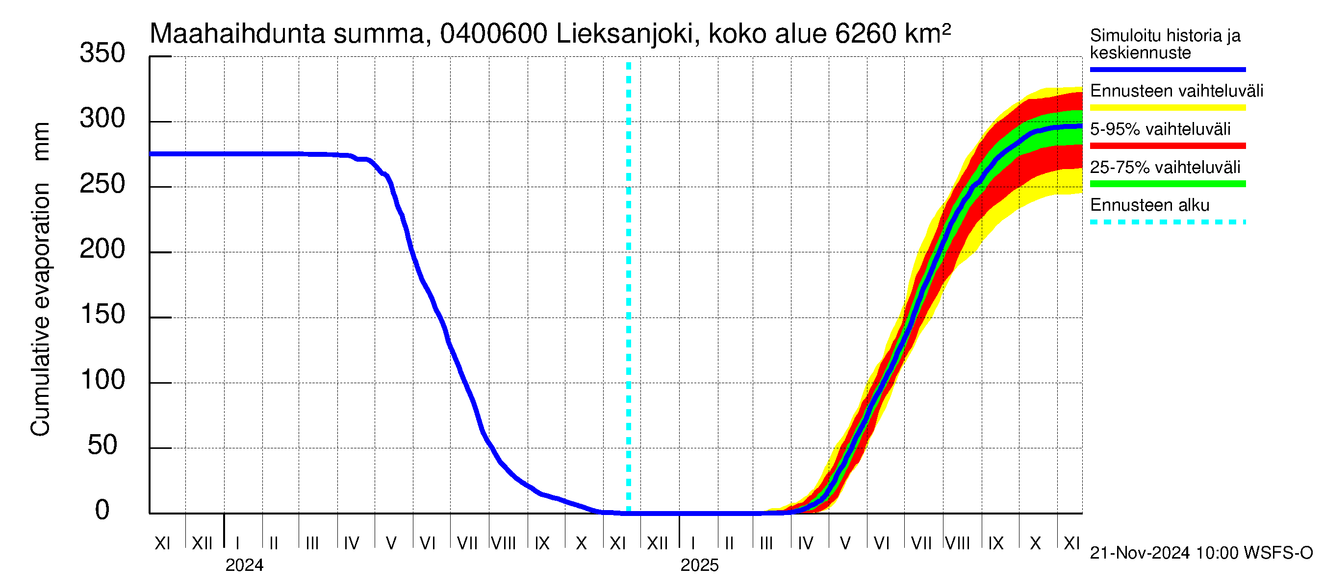 Vuoksen vesistöalue - Lieksanjoki Ruunaa: Haihdunta maa-alueelta - summa