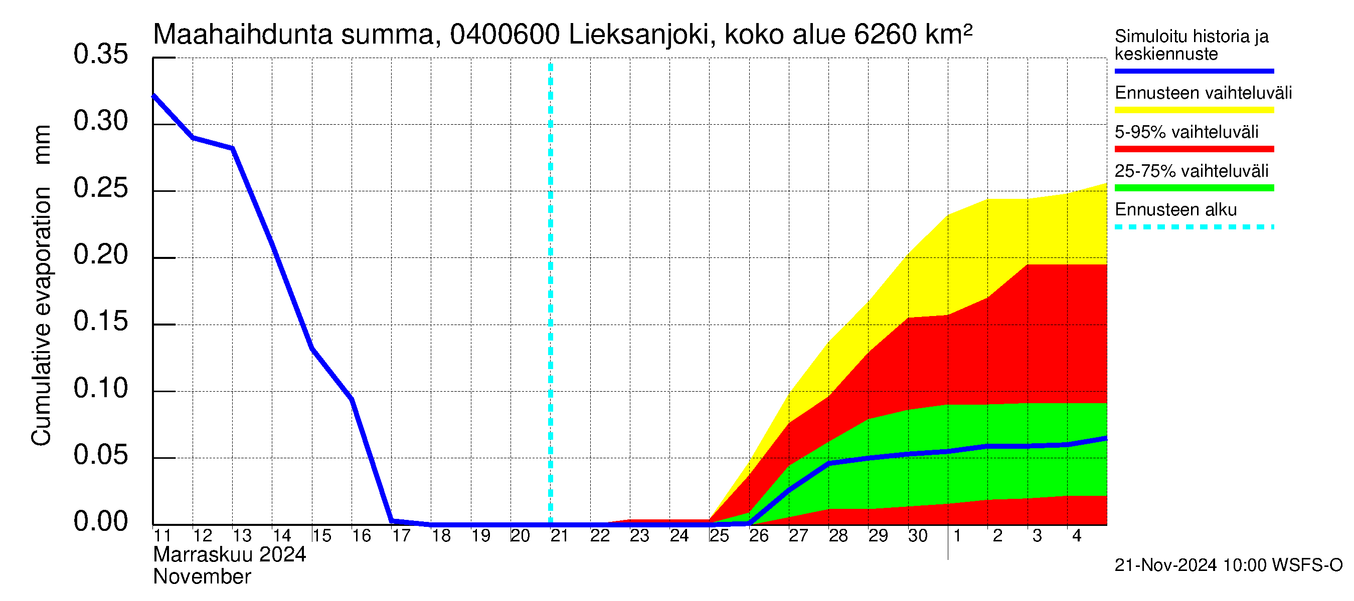 Vuoksen vesistöalue - Lieksanjoki Ruunaa: Haihdunta maa-alueelta - summa