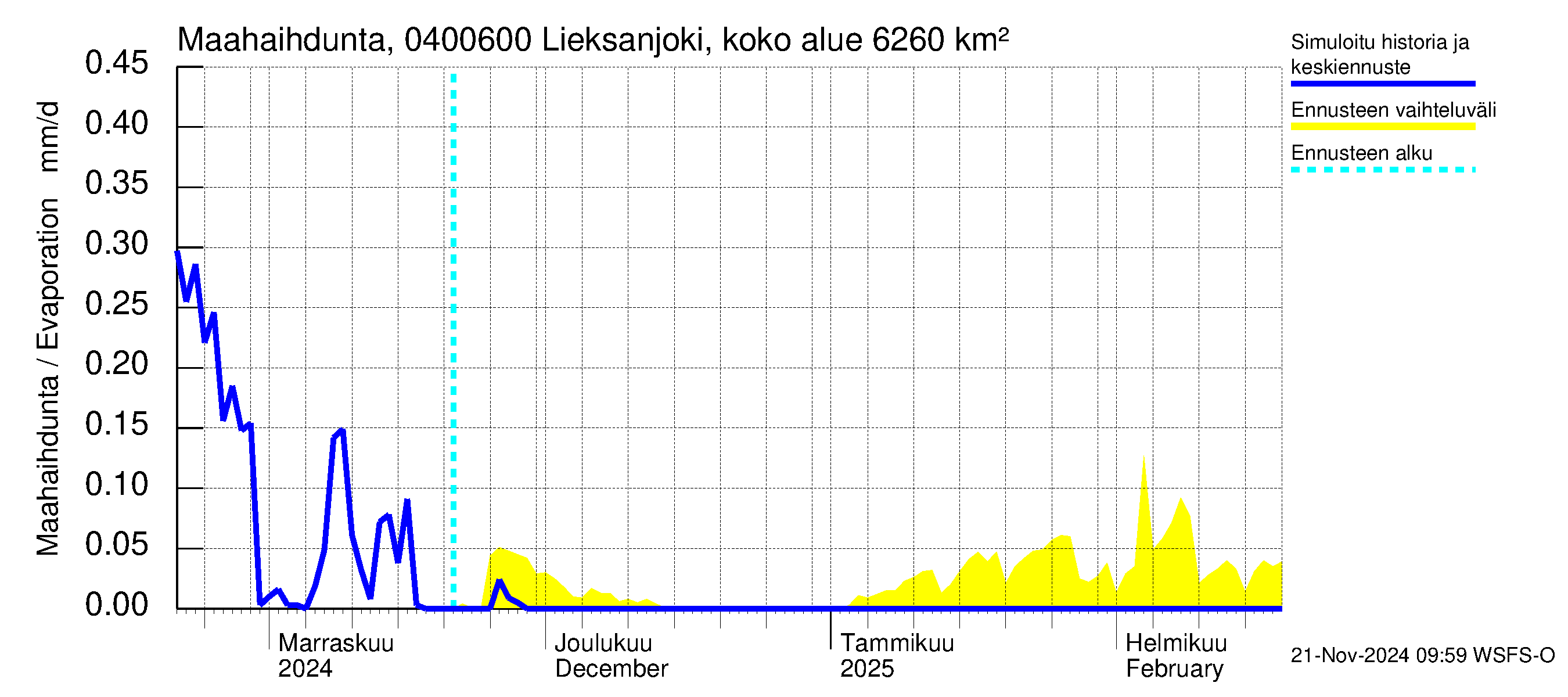 Vuoksen vesistöalue - Lieksanjoki Ruunaa: Haihdunta maa-alueelta