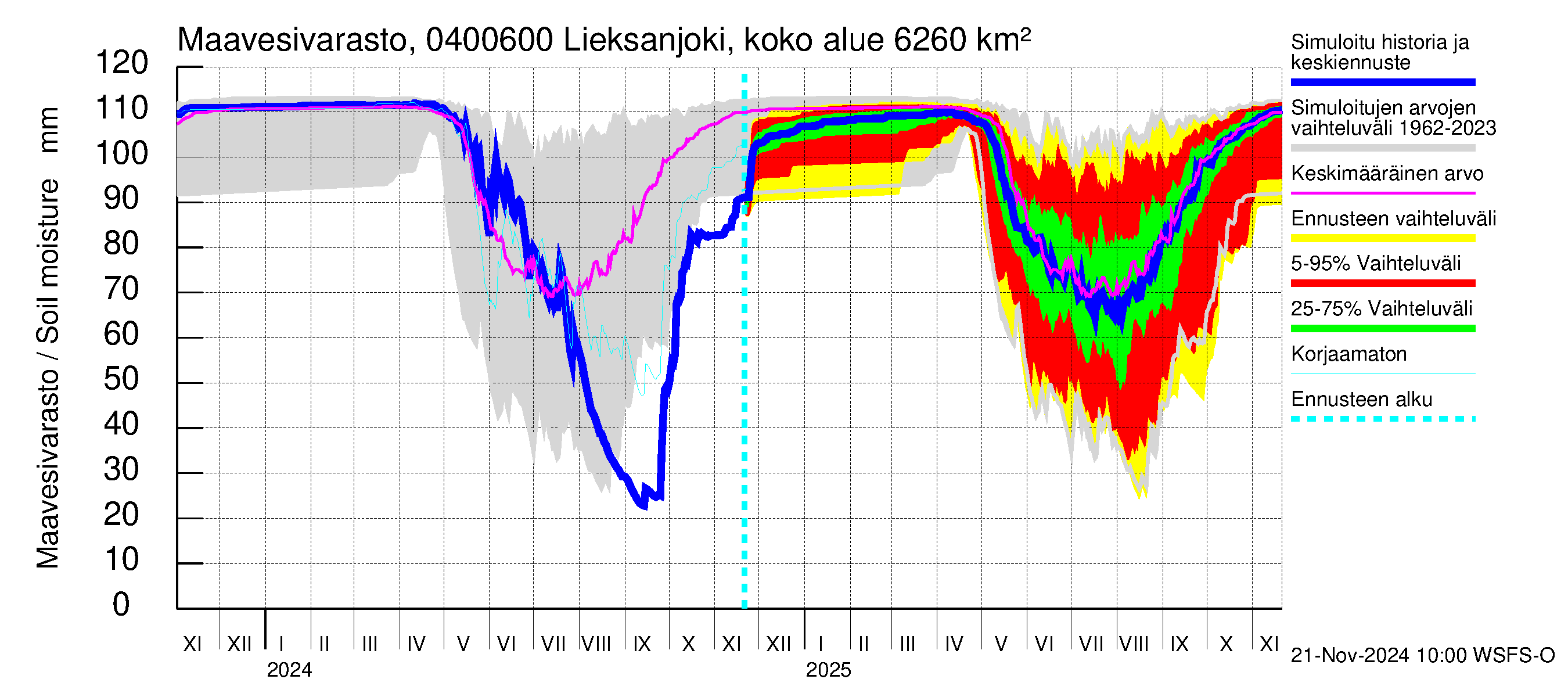 Vuoksen vesistöalue - Lieksanjoki Ruunaa: Maavesivarasto