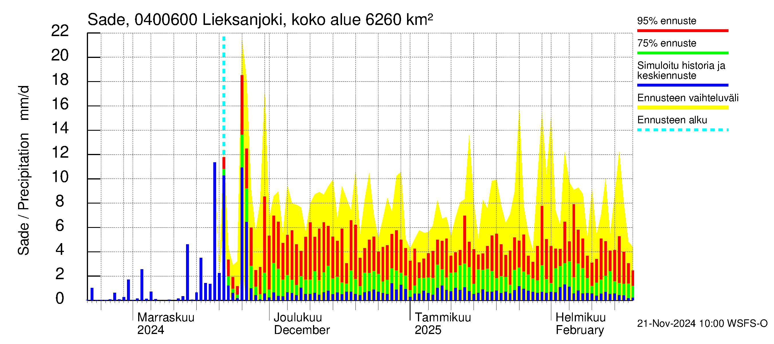 Vuoksen vesistöalue - Lieksanjoki Ruunaa: Sade