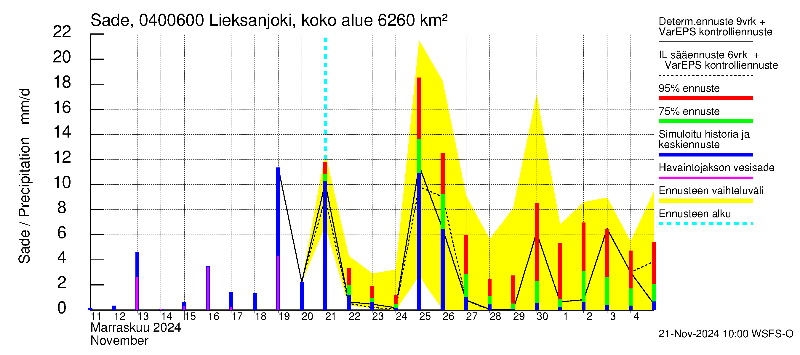 Vuoksen vesistöalue - Lieksanjoki Ruunaa: Sade