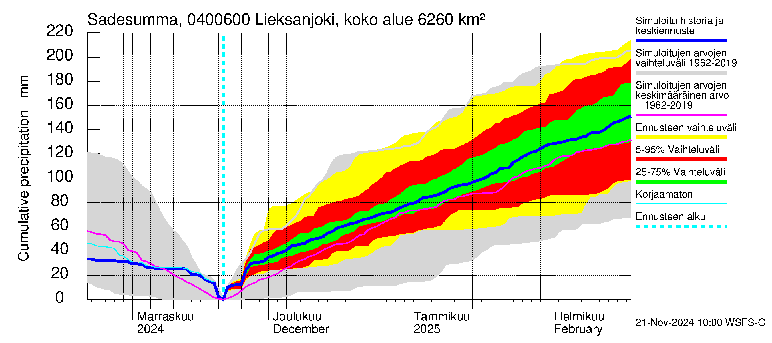 Vuoksen vesistöalue - Lieksanjoki Ruunaa: Sade - summa