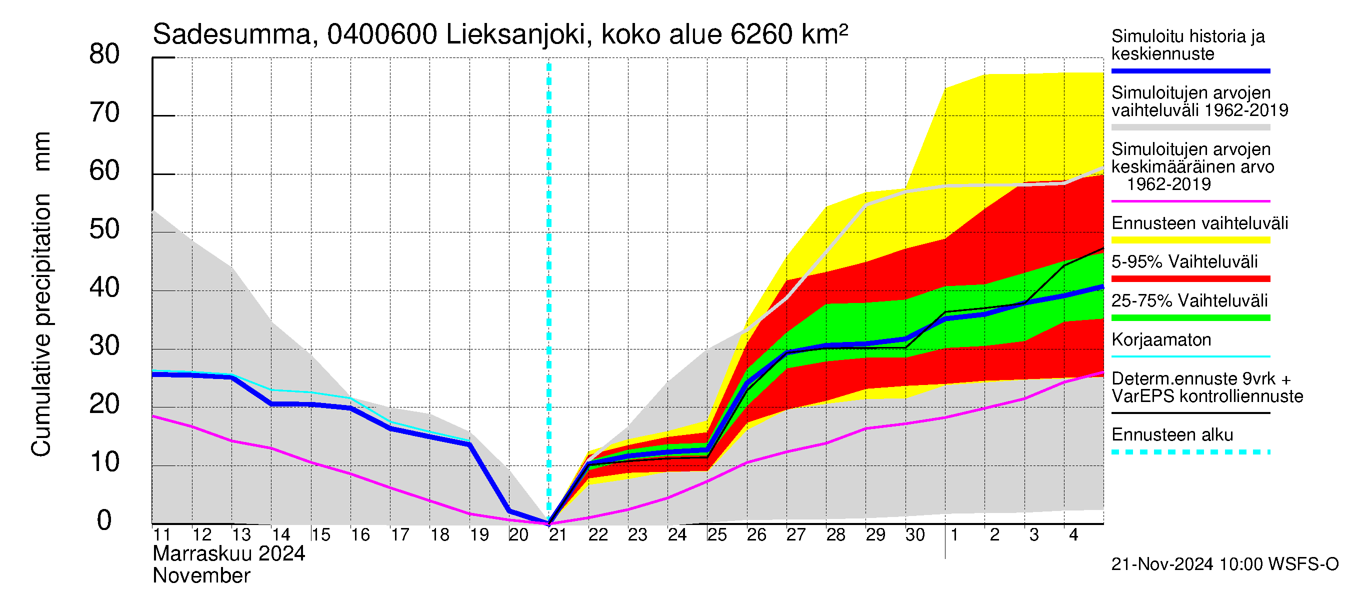 Vuoksen vesistöalue - Lieksanjoki Ruunaa: Sade - summa