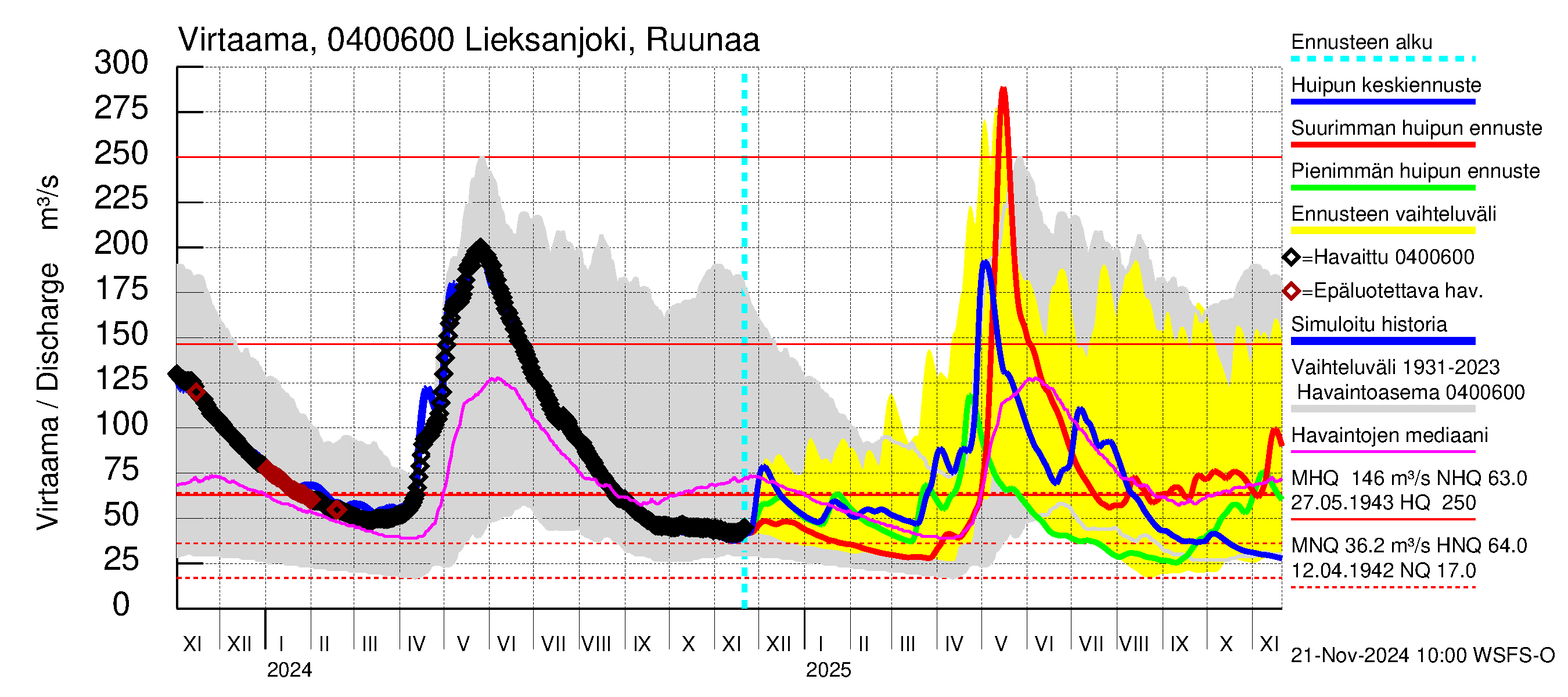 Vuoksen vesistöalue - Lieksanjoki Ruunaa: Virtaama / juoksutus - huippujen keski- ja ääriennusteet