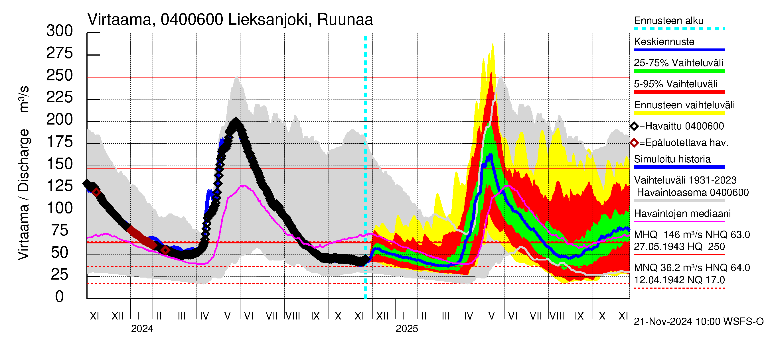 Vuoksen vesistöalue - Lieksanjoki Ruunaa: Virtaama / juoksutus - jakaumaennuste