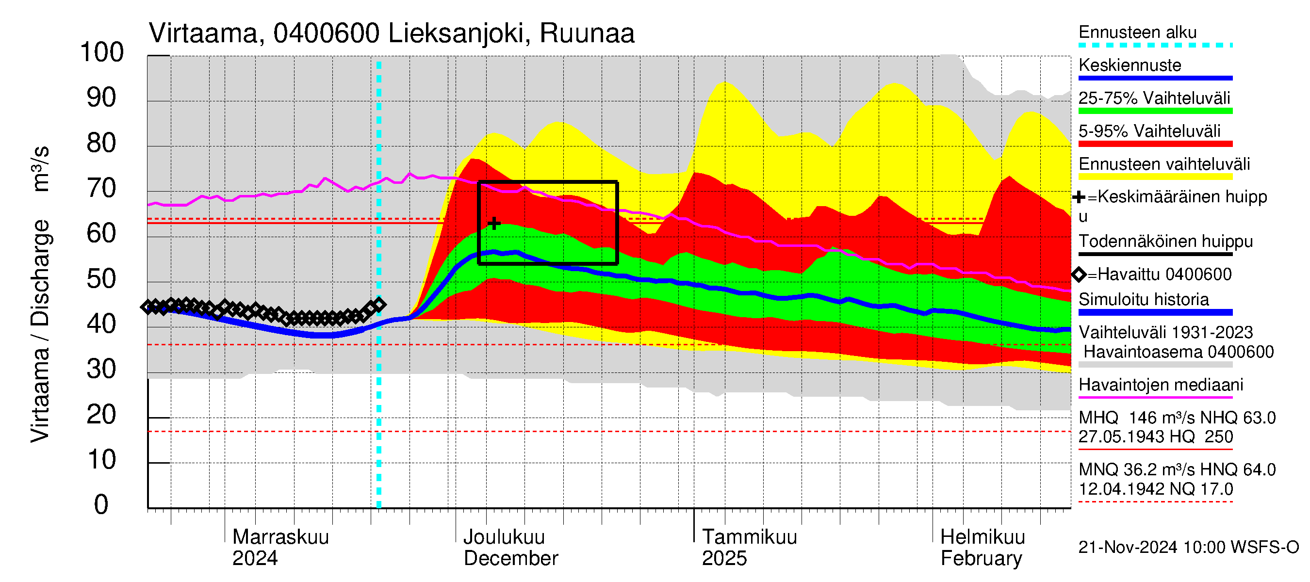 Vuoksen vesistöalue - Lieksanjoki Ruunaa: Virtaama / juoksutus - jakaumaennuste