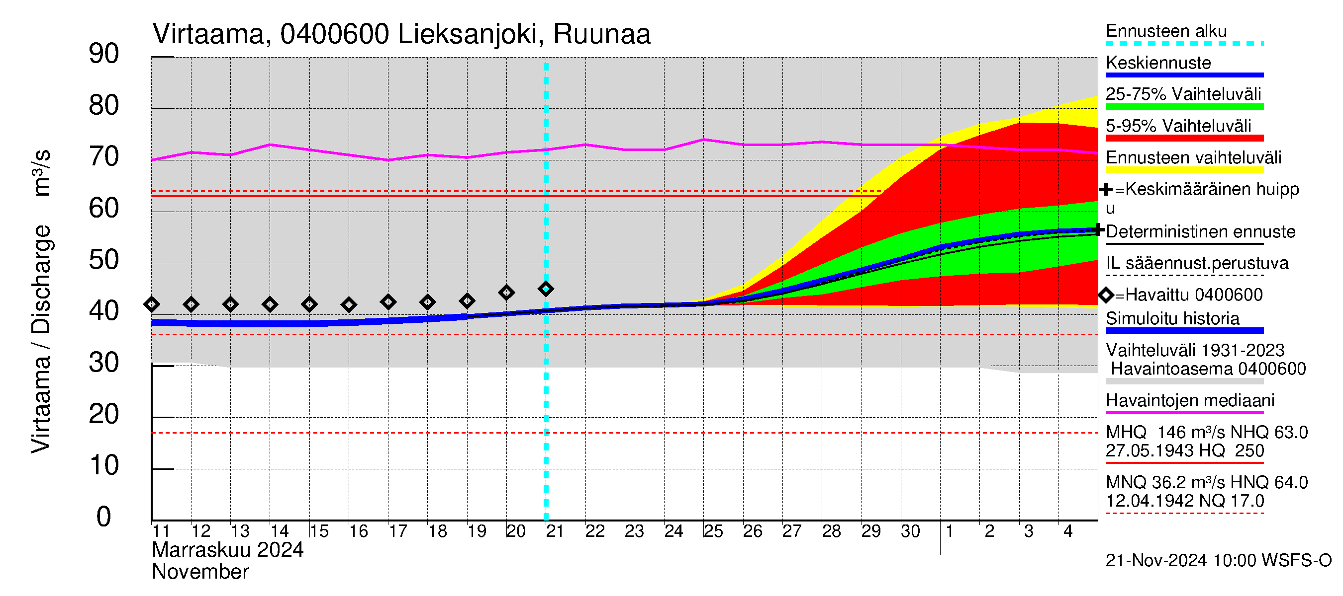 Vuoksen vesistöalue - Lieksanjoki Ruunaa: Virtaama / juoksutus - jakaumaennuste