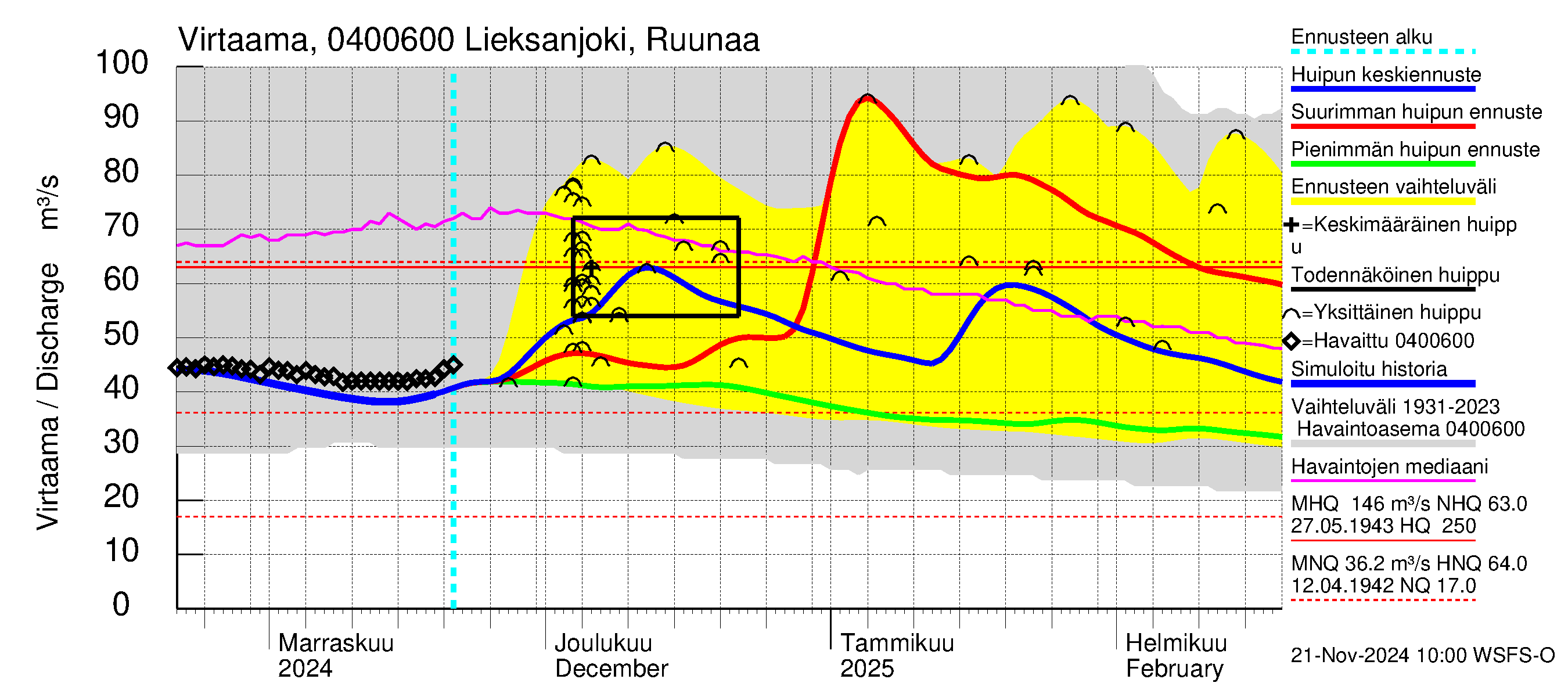 Vuoksen vesistöalue - Lieksanjoki Ruunaa: Virtaama / juoksutus - huippujen keski- ja ääriennusteet