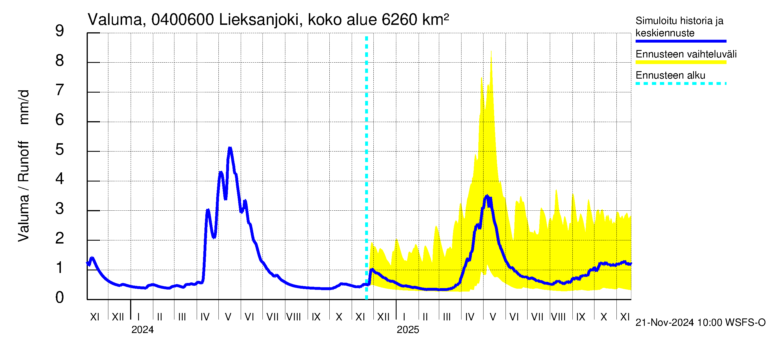 Vuoksen vesistöalue - Lieksanjoki Ruunaa: Valuma