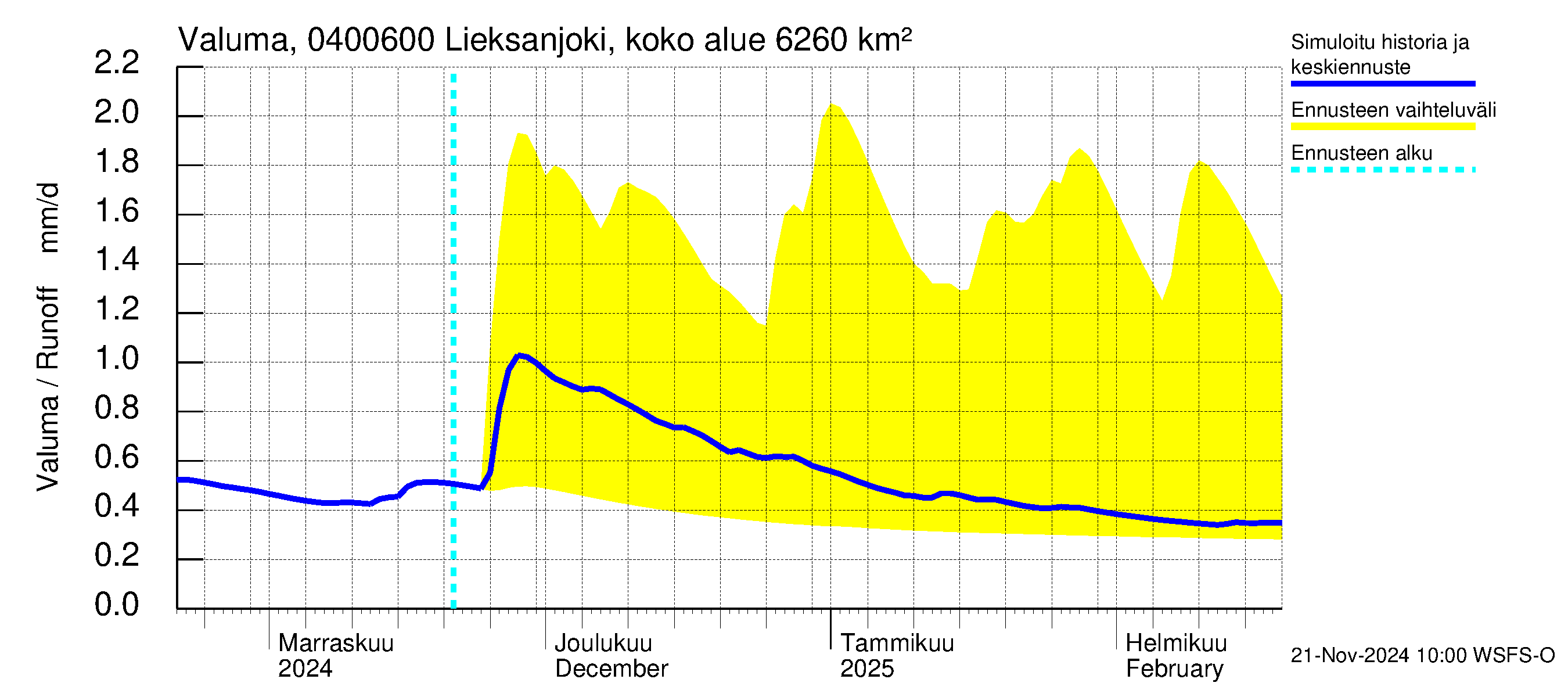 Vuoksen vesistöalue - Lieksanjoki Ruunaa: Valuma