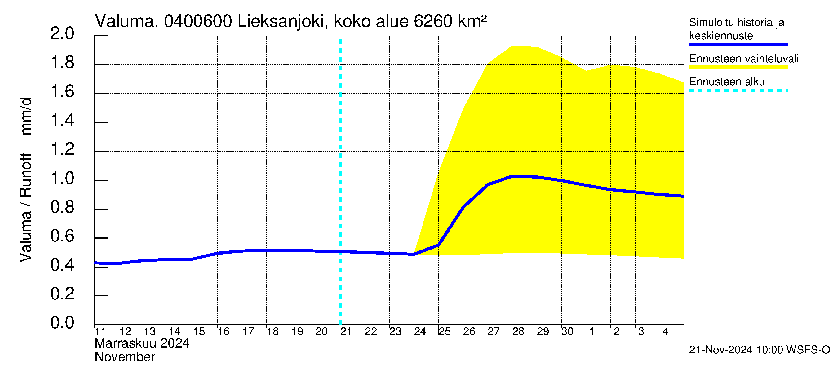 Vuoksen vesistöalue - Lieksanjoki Ruunaa: Valuma