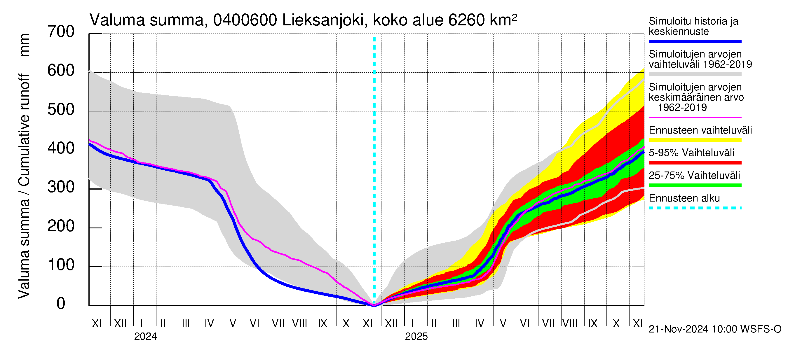 Vuoksen vesistöalue - Lieksanjoki Ruunaa: Valuma - summa