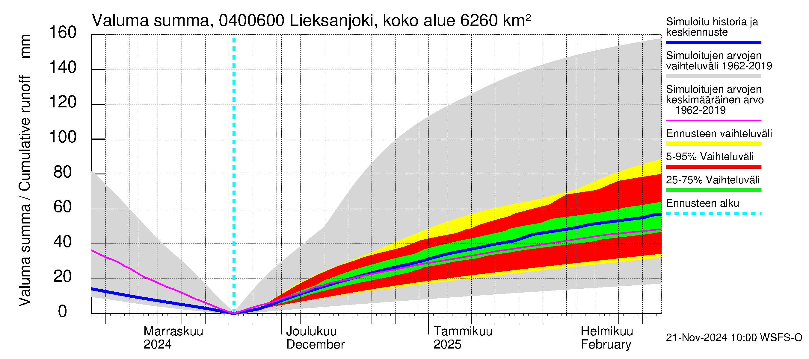 Vuoksen vesistöalue - Lieksanjoki Ruunaa: Valuma - summa