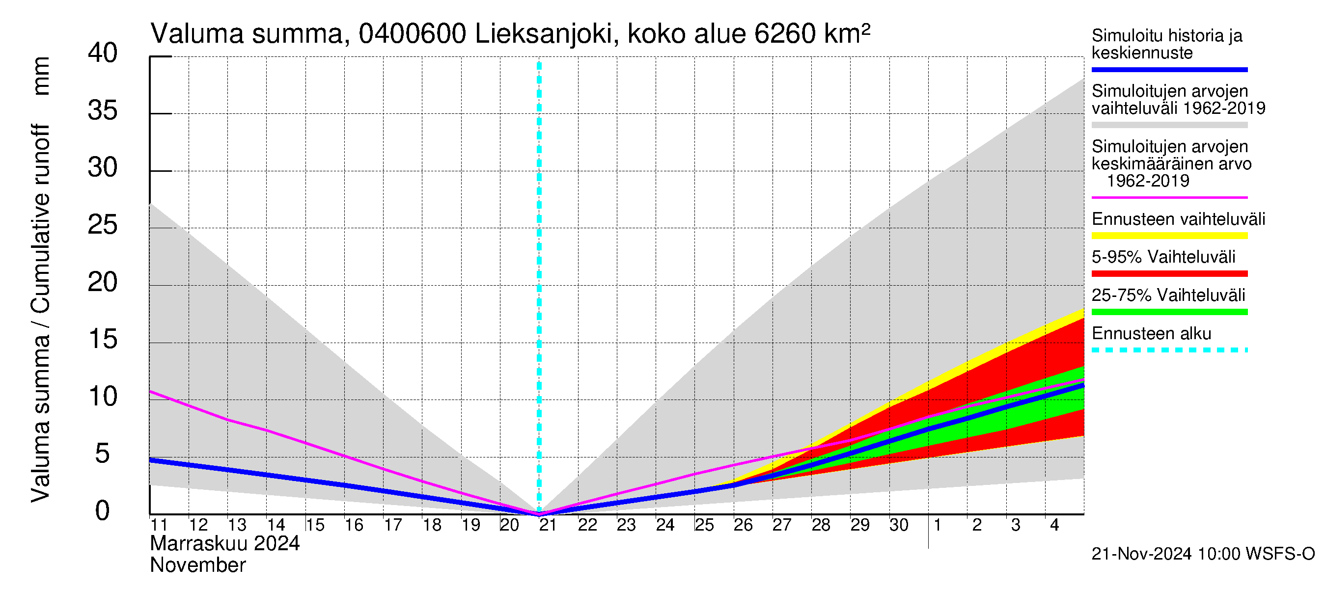 Vuoksen vesistöalue - Lieksanjoki Ruunaa: Valuma - summa