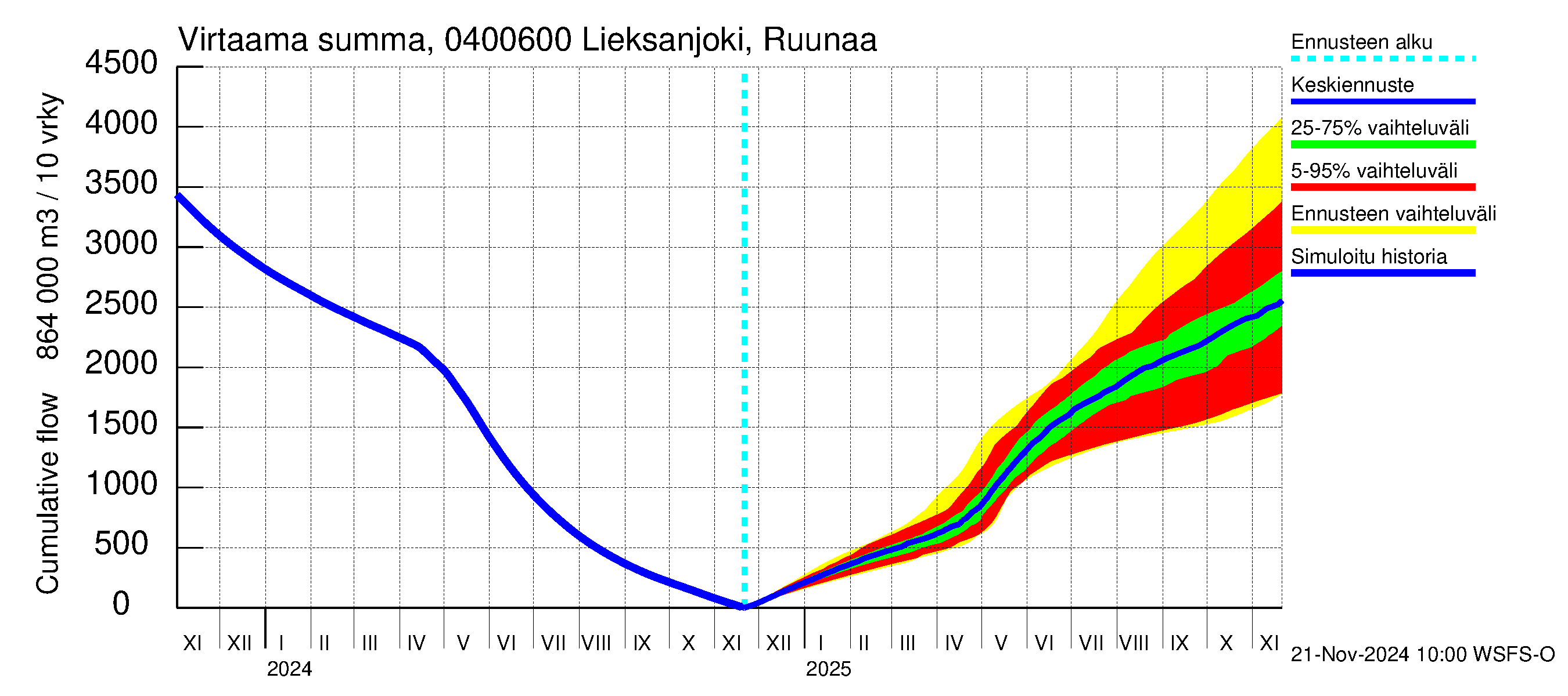 Vuoksen vesistöalue - Lieksanjoki Ruunaa: Virtaama / juoksutus - summa