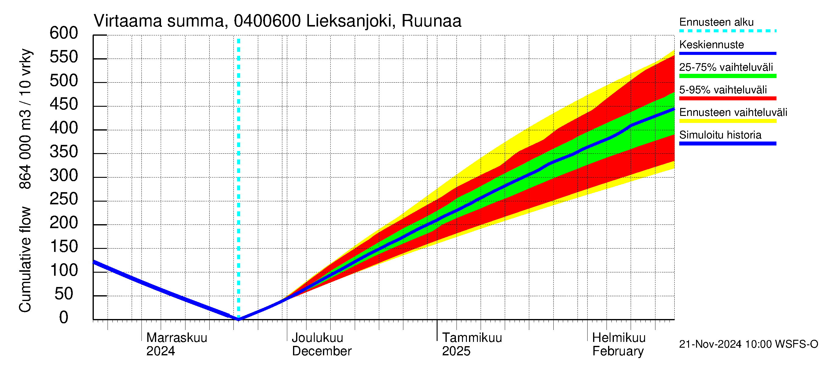 Vuoksen vesistöalue - Lieksanjoki Ruunaa: Virtaama / juoksutus - summa