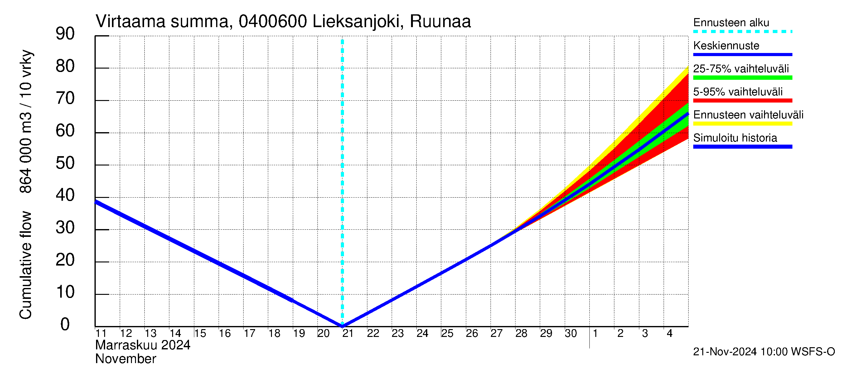 Vuoksen vesistöalue - Lieksanjoki Ruunaa: Virtaama / juoksutus - summa