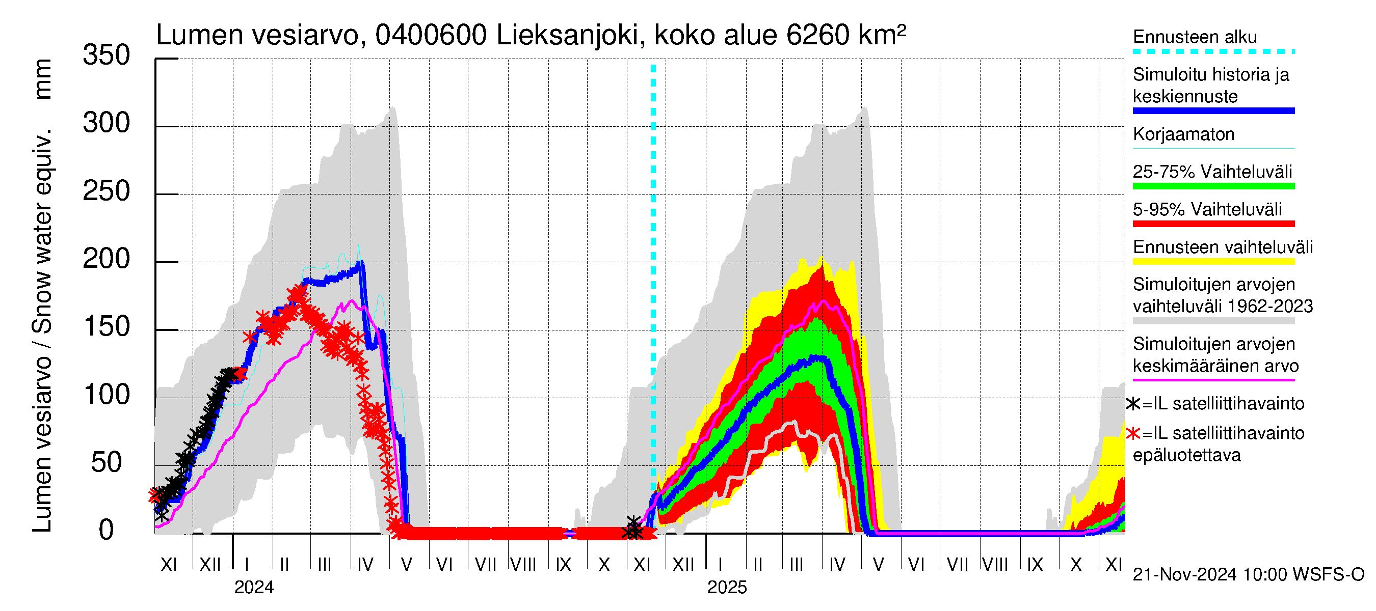 Vuoksen vesistöalue - Lieksanjoki Ruunaa: Lumen vesiarvo