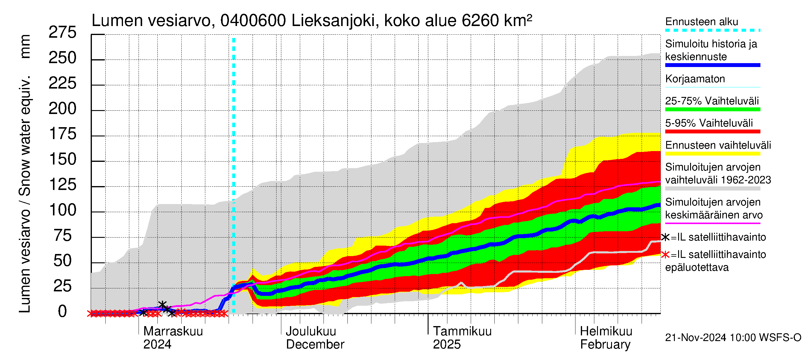 Vuoksen vesistöalue - Lieksanjoki Ruunaa: Lumen vesiarvo