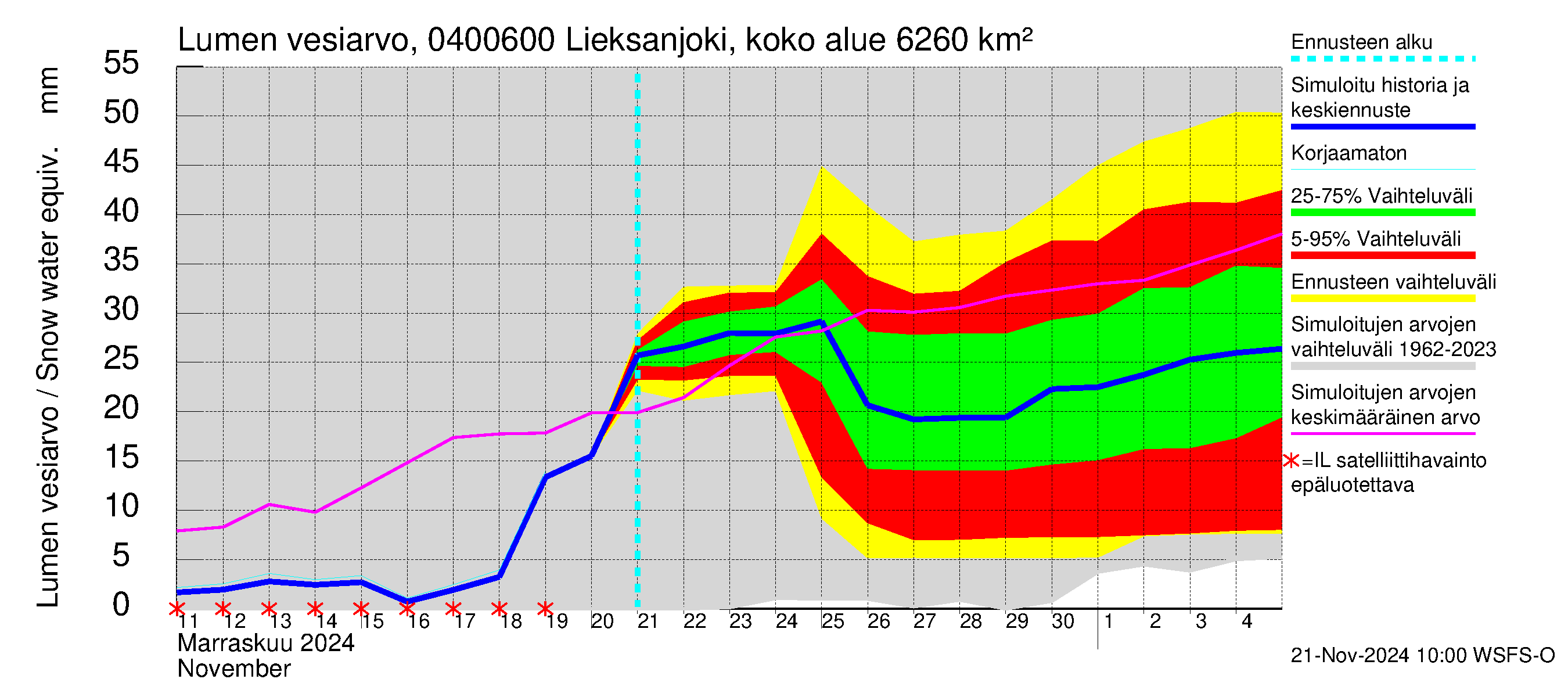 Vuoksen vesistöalue - Lieksanjoki Ruunaa: Lumen vesiarvo