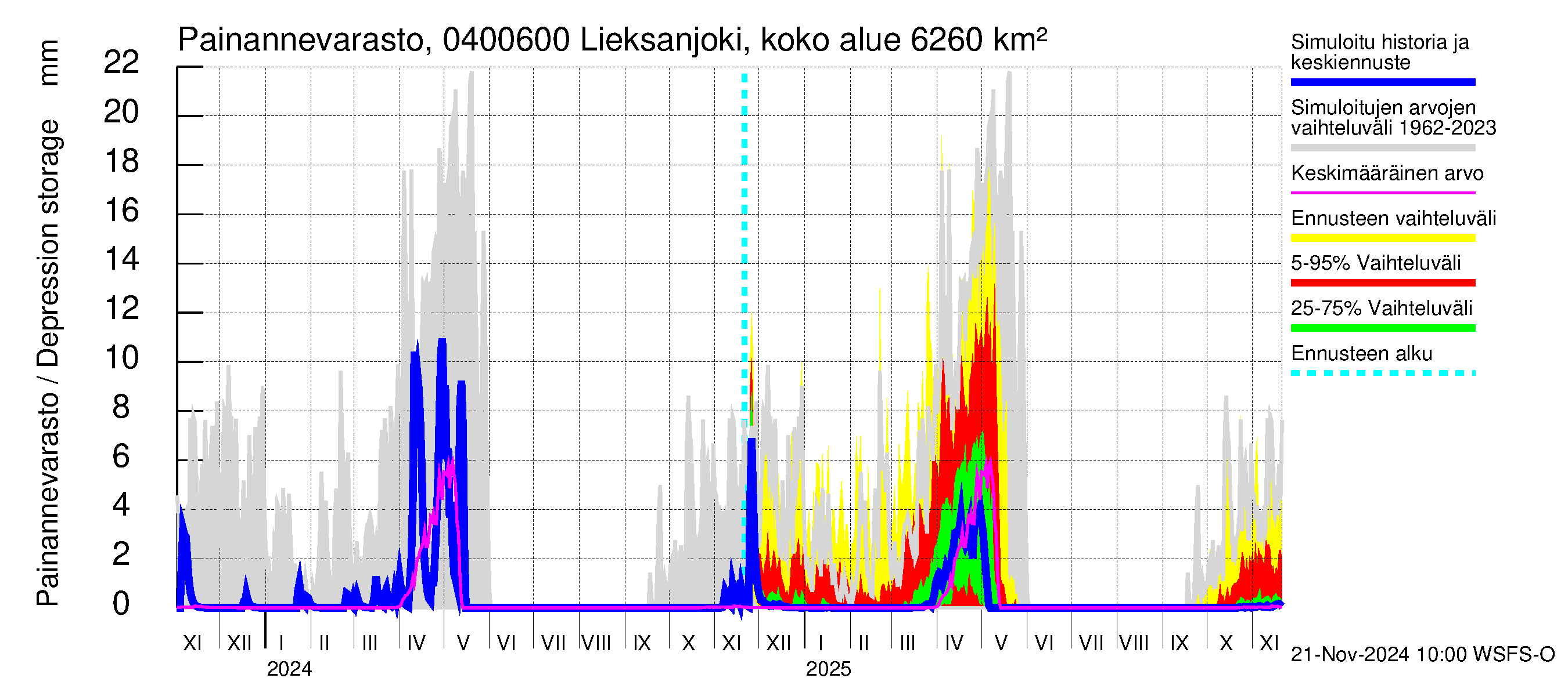 Vuoksen vesistöalue - Lieksanjoki Ruunaa: Painannevarasto