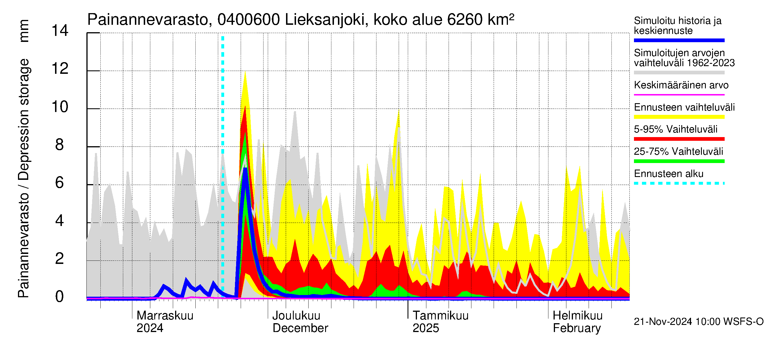 Vuoksen vesistöalue - Lieksanjoki Ruunaa: Painannevarasto