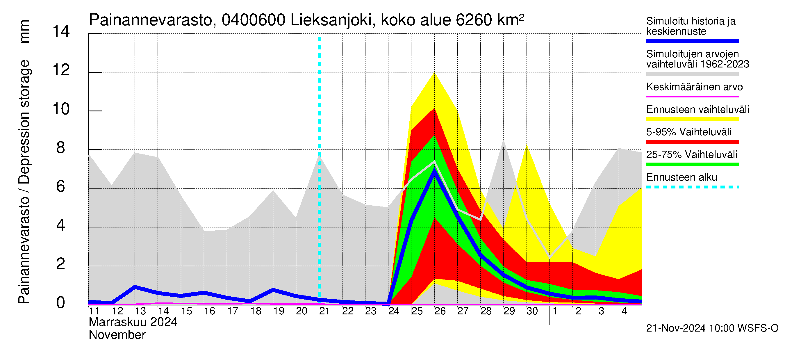 Vuoksen vesistöalue - Lieksanjoki Ruunaa: Painannevarasto