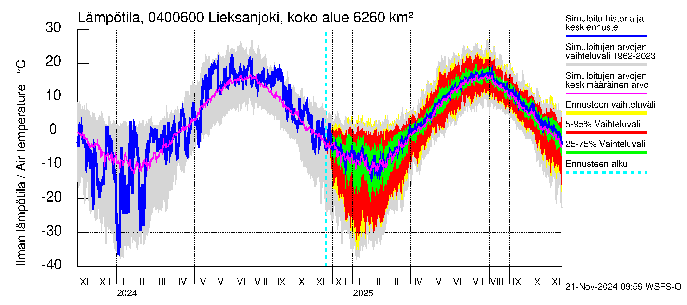 Vuoksen vesistöalue - Lieksanjoki Ruunaa: Ilman lämpötila