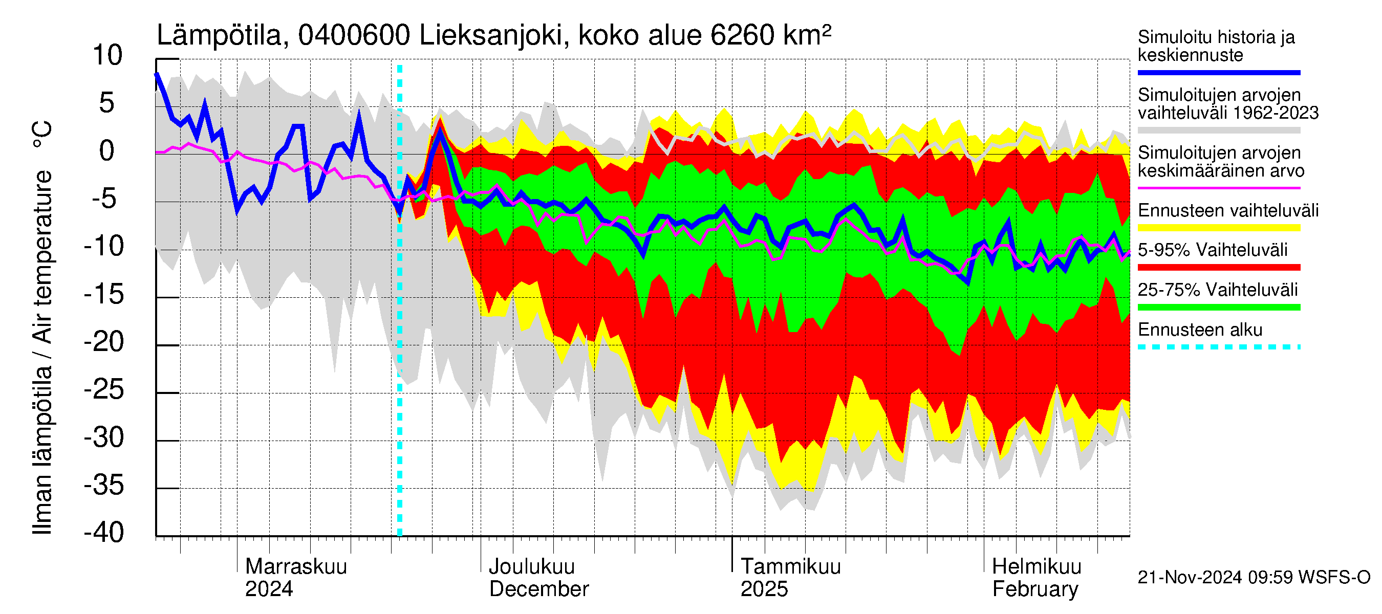 Vuoksen vesistöalue - Lieksanjoki Ruunaa: Ilman lämpötila