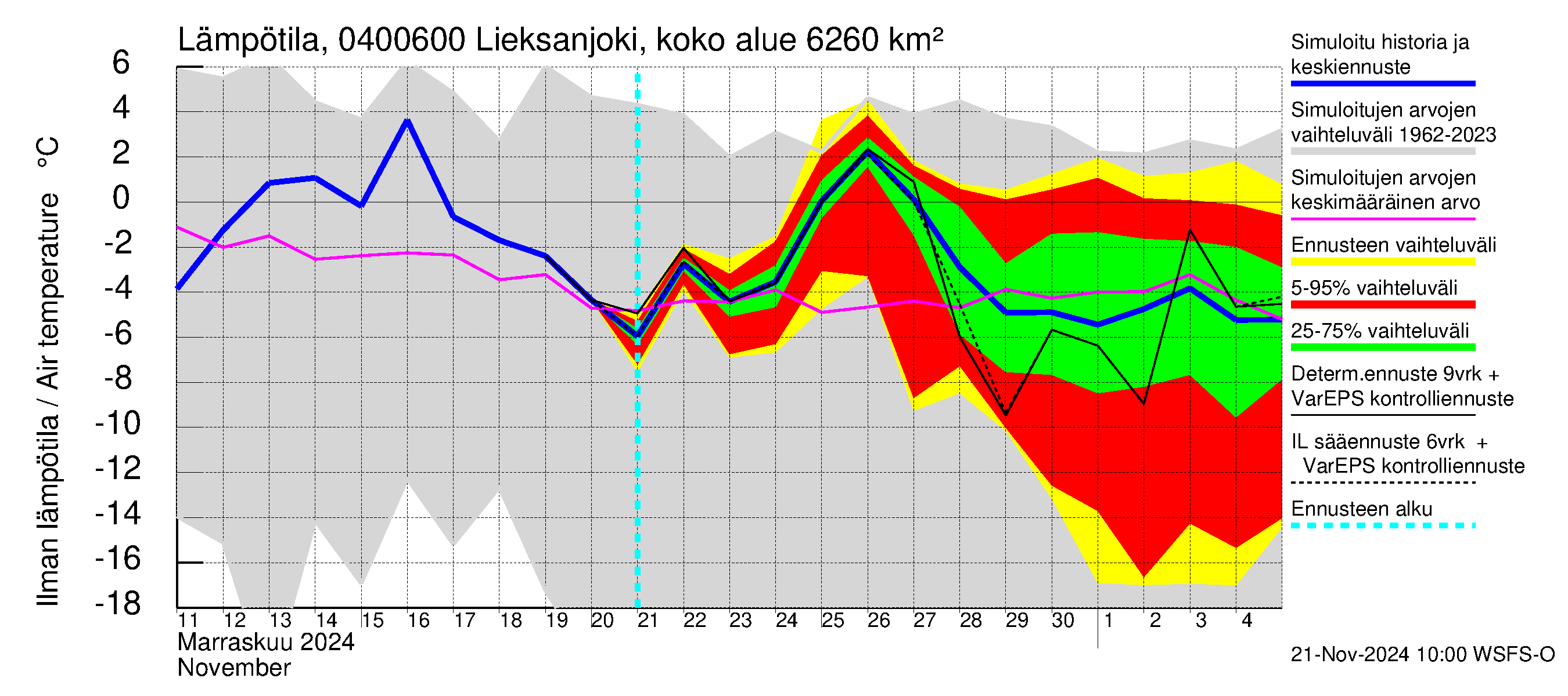 Vuoksen vesistöalue - Lieksanjoki Ruunaa: Ilman lämpötila