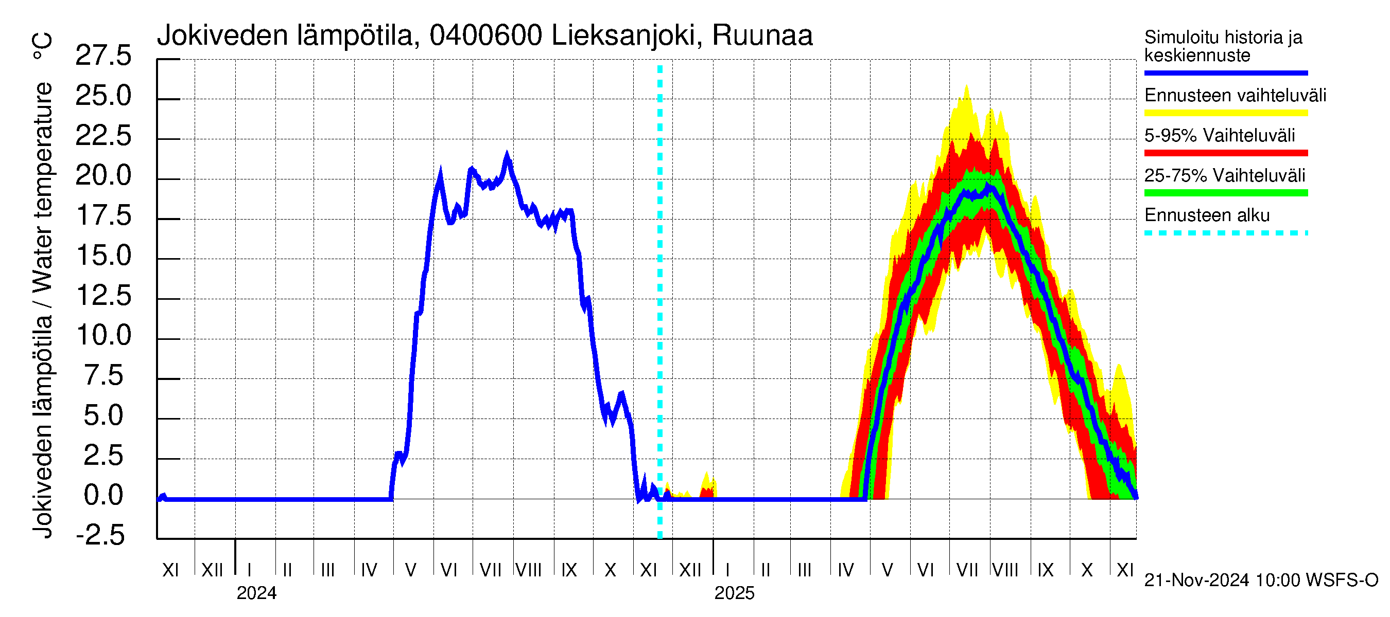 Vuoksen vesistöalue - Lieksanjoki Ruunaa: Jokiveden lämpötila