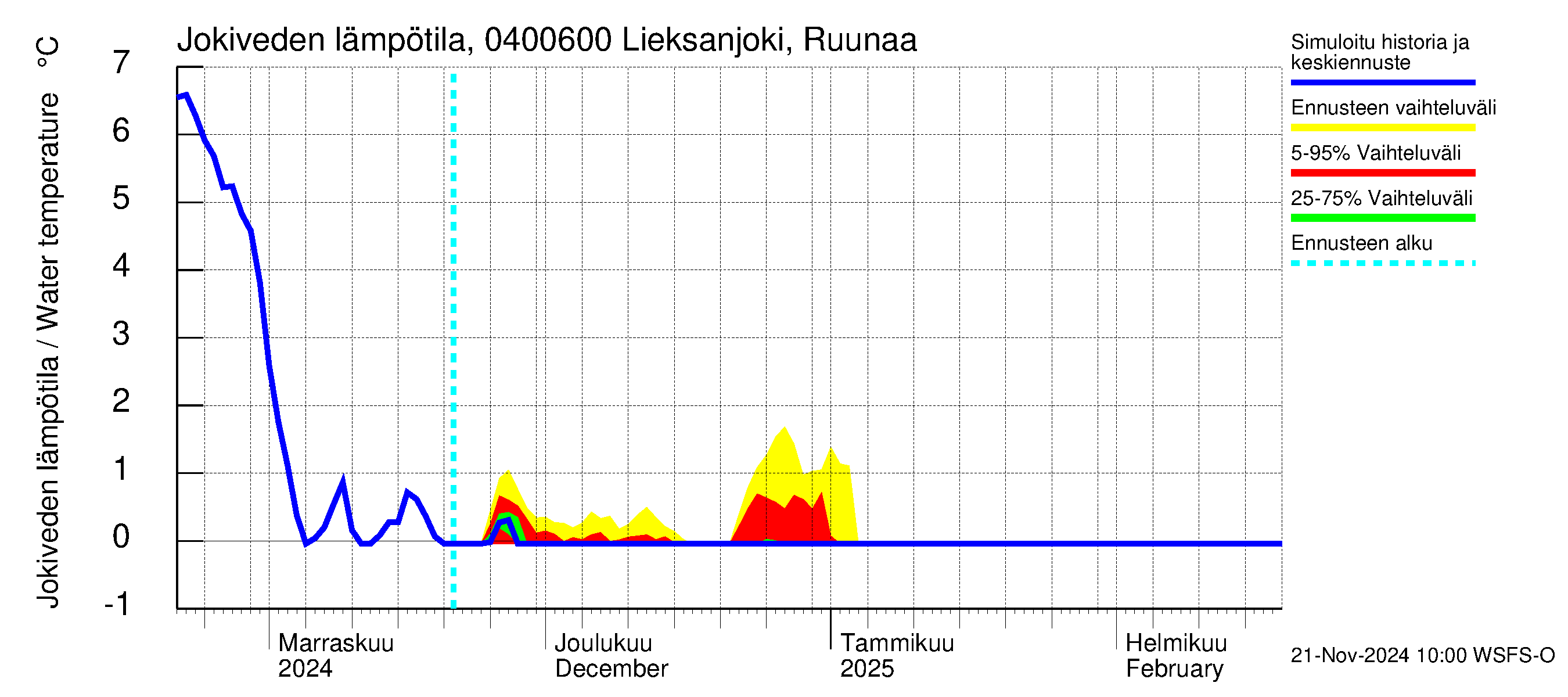 Vuoksen vesistöalue - Lieksanjoki Ruunaa: Jokiveden lämpötila