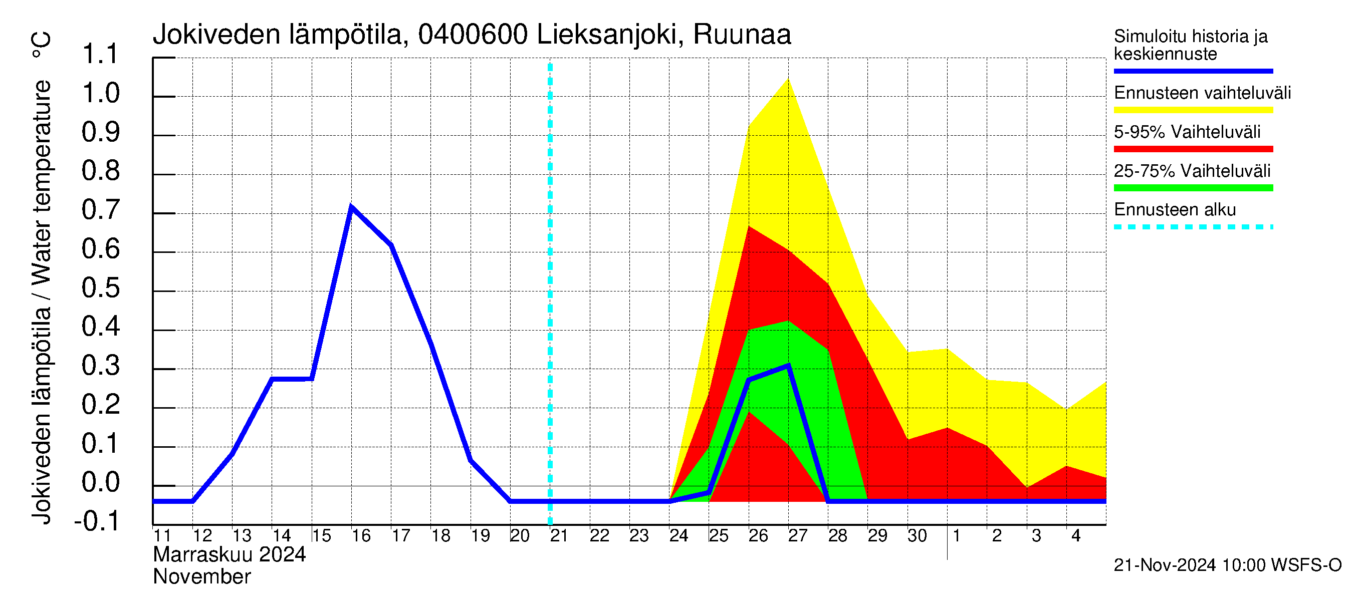 Vuoksen vesistöalue - Lieksanjoki Ruunaa: Jokiveden lämpötila