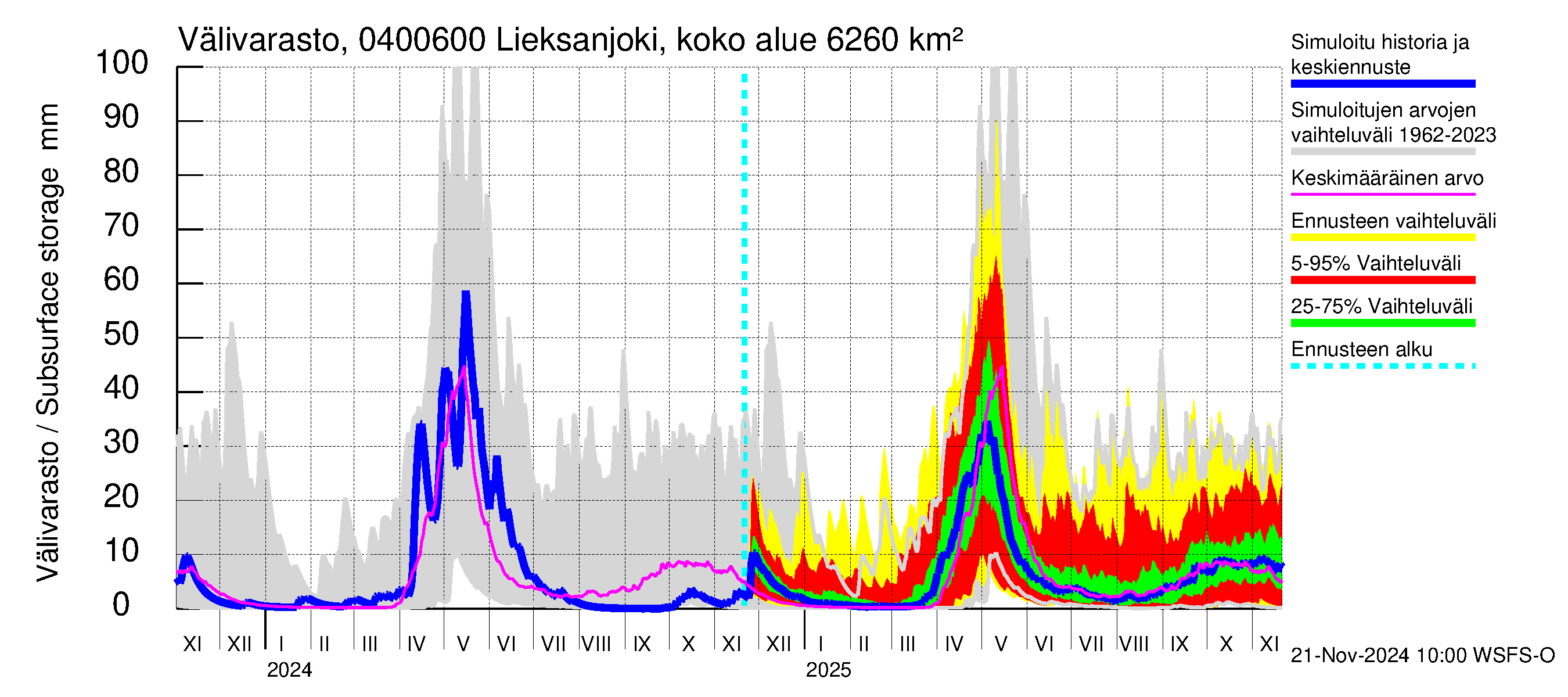 Vuoksen vesistöalue - Lieksanjoki Ruunaa: Välivarasto