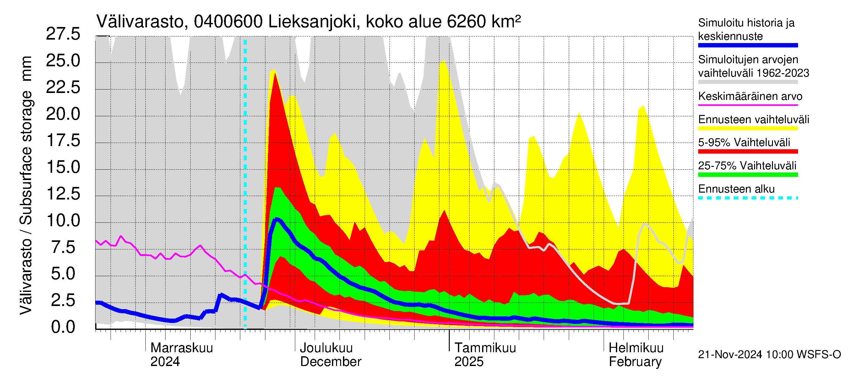 Vuoksen vesistöalue - Lieksanjoki Ruunaa: Välivarasto